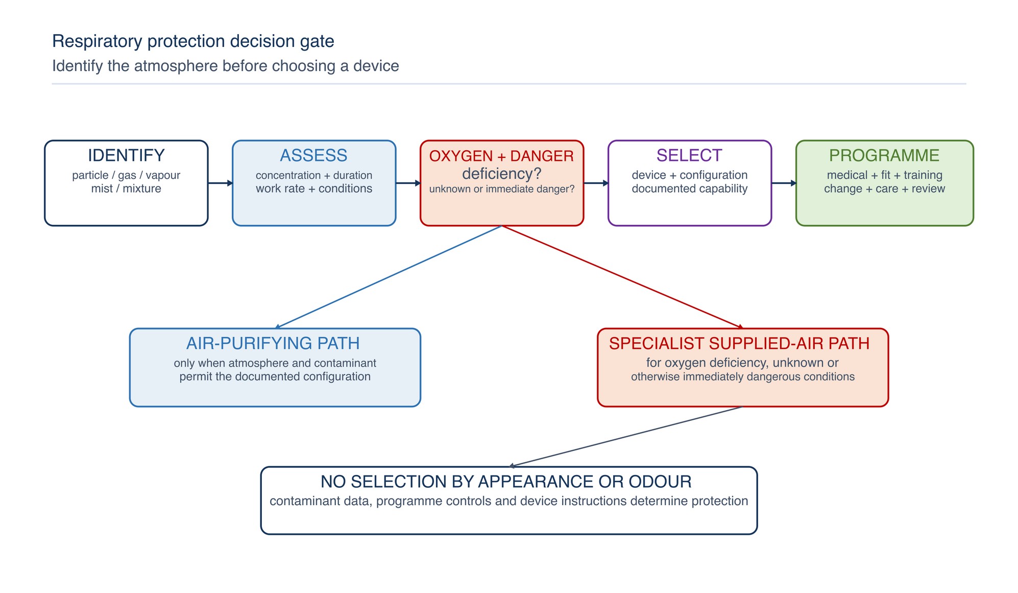 Respiratory protection decision gate. Contaminant identity, concentration, oxygen condition and work factors determine whether air-purifying protection can be considered and which programme controls must follow.