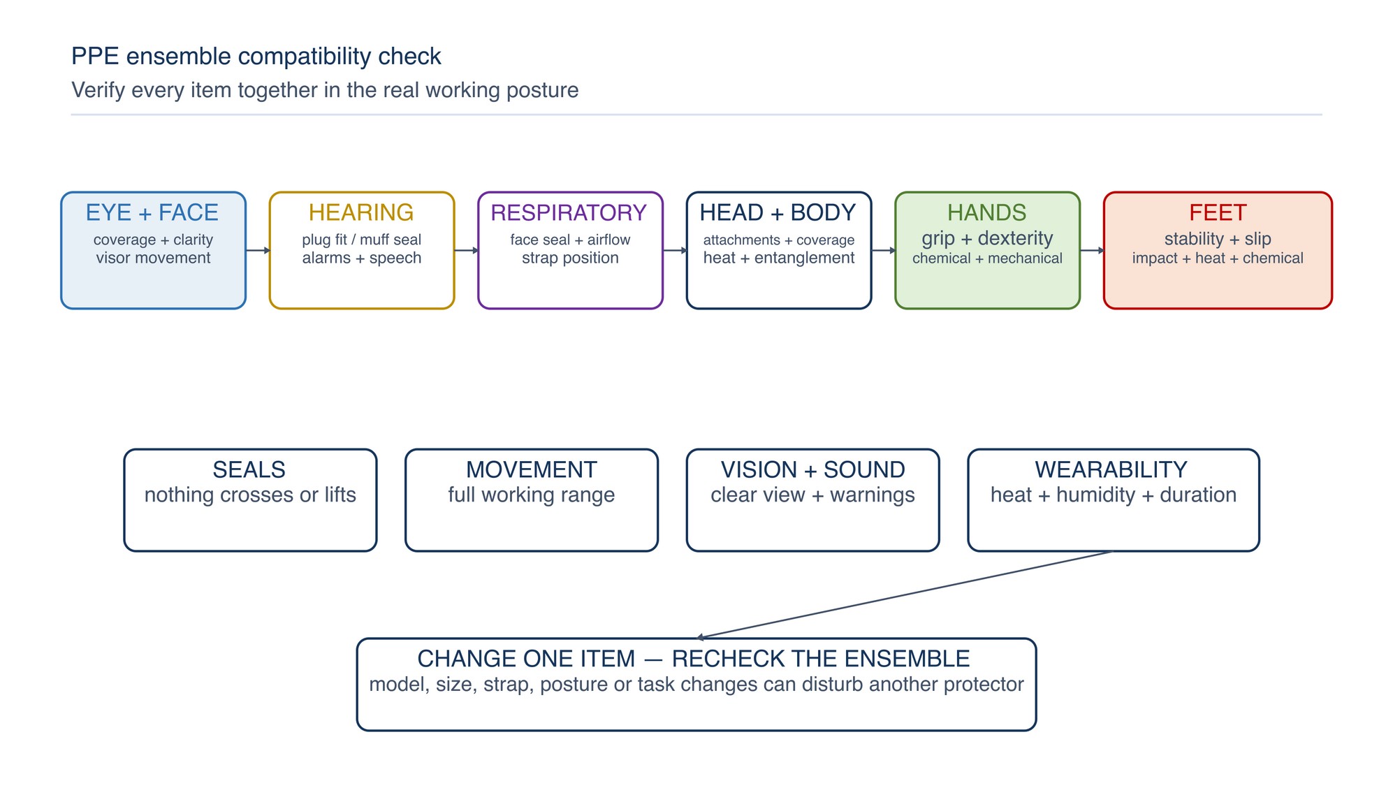 PPE ensemble compatibility check. Coverage, seals, movement, vision, hearing, communication and heat burden are verified with every required item worn in the working posture.