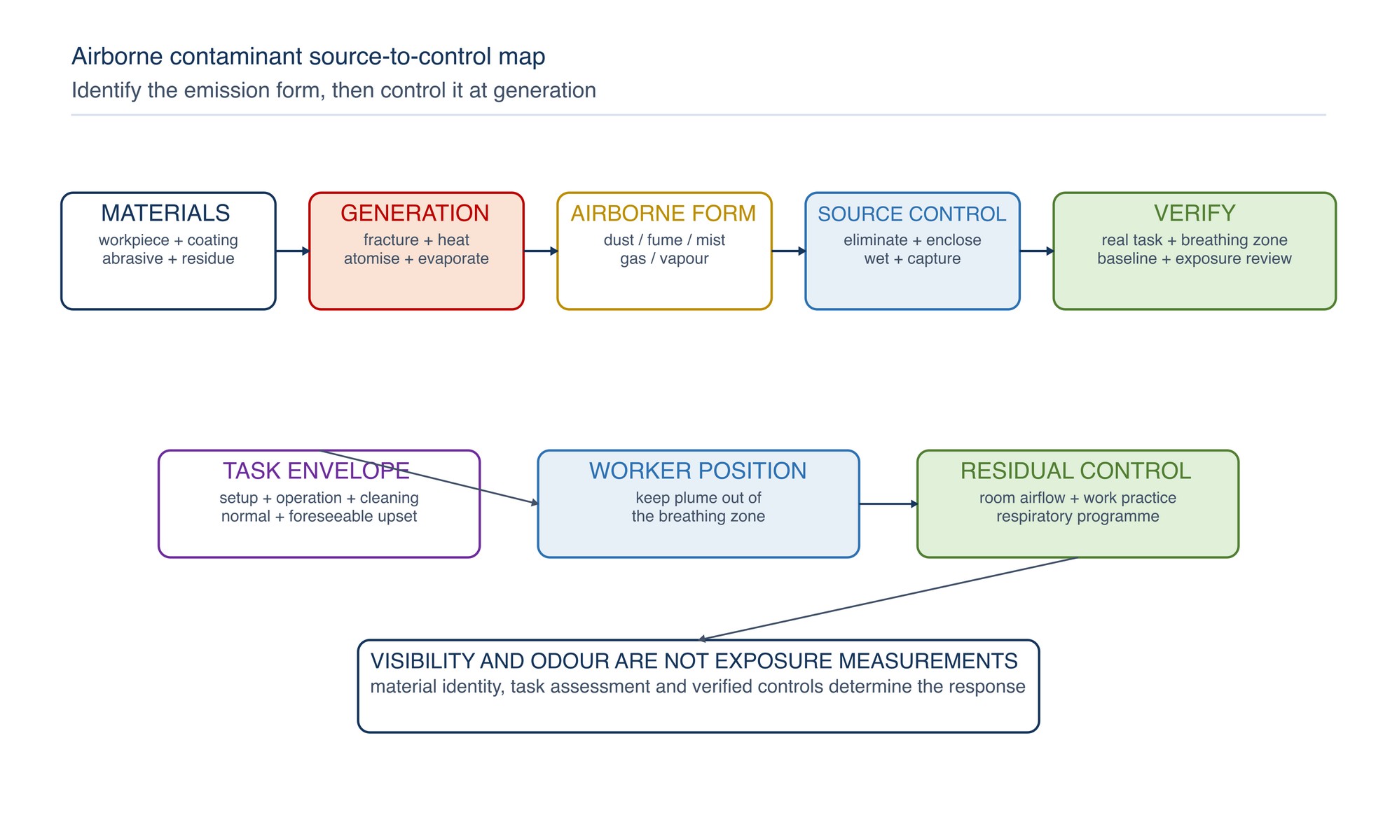 Airborne contaminant source-to-control map. Material identity and generation mechanism determine the airborne form; the source control is then verified through the complete task and worker position.
