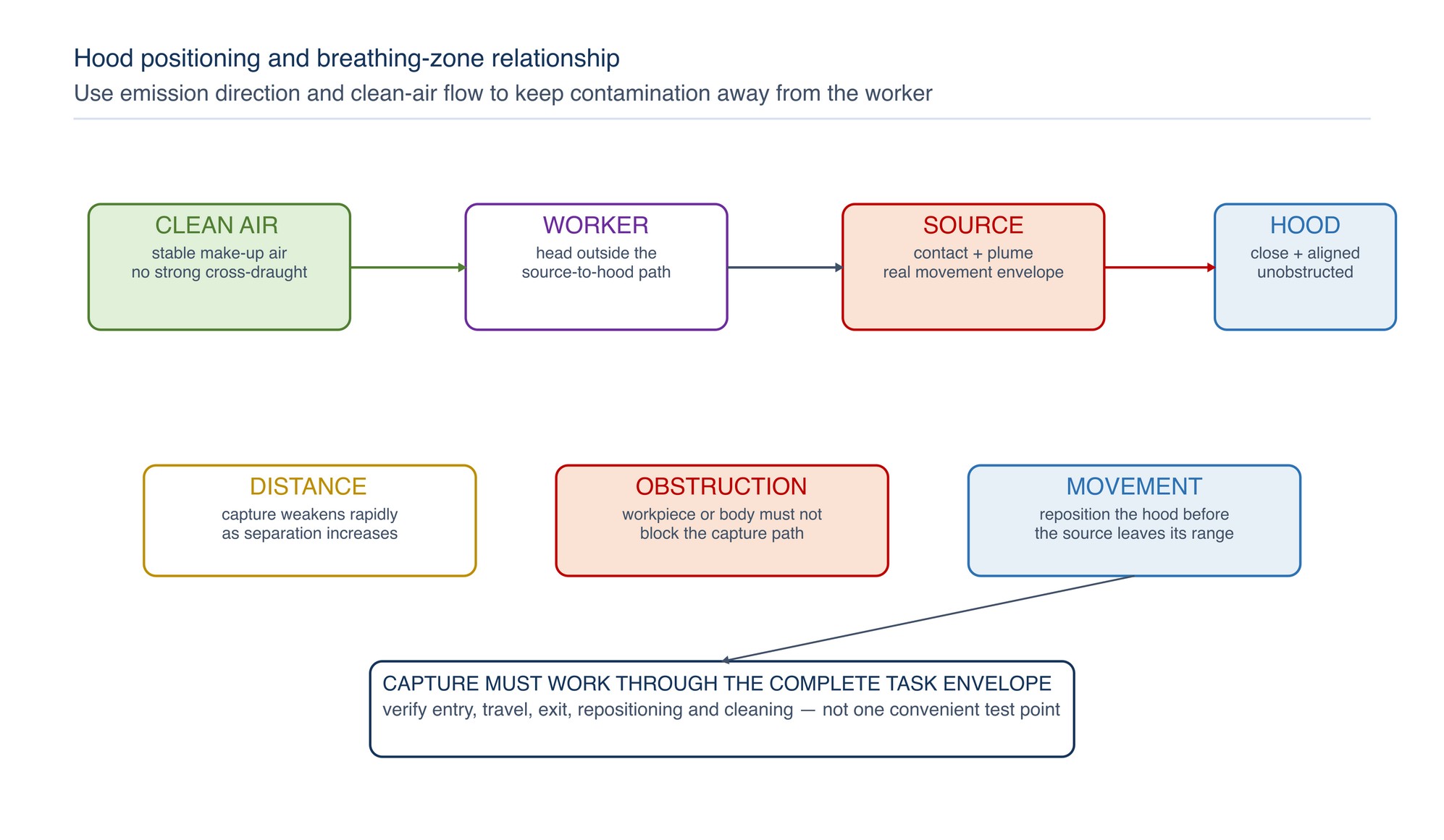Hood positioning and breathing-zone relationship. Stable clean-air movement supports capture when the worker remains outside the contaminant path and the hood stays close, aligned and unobstructed.