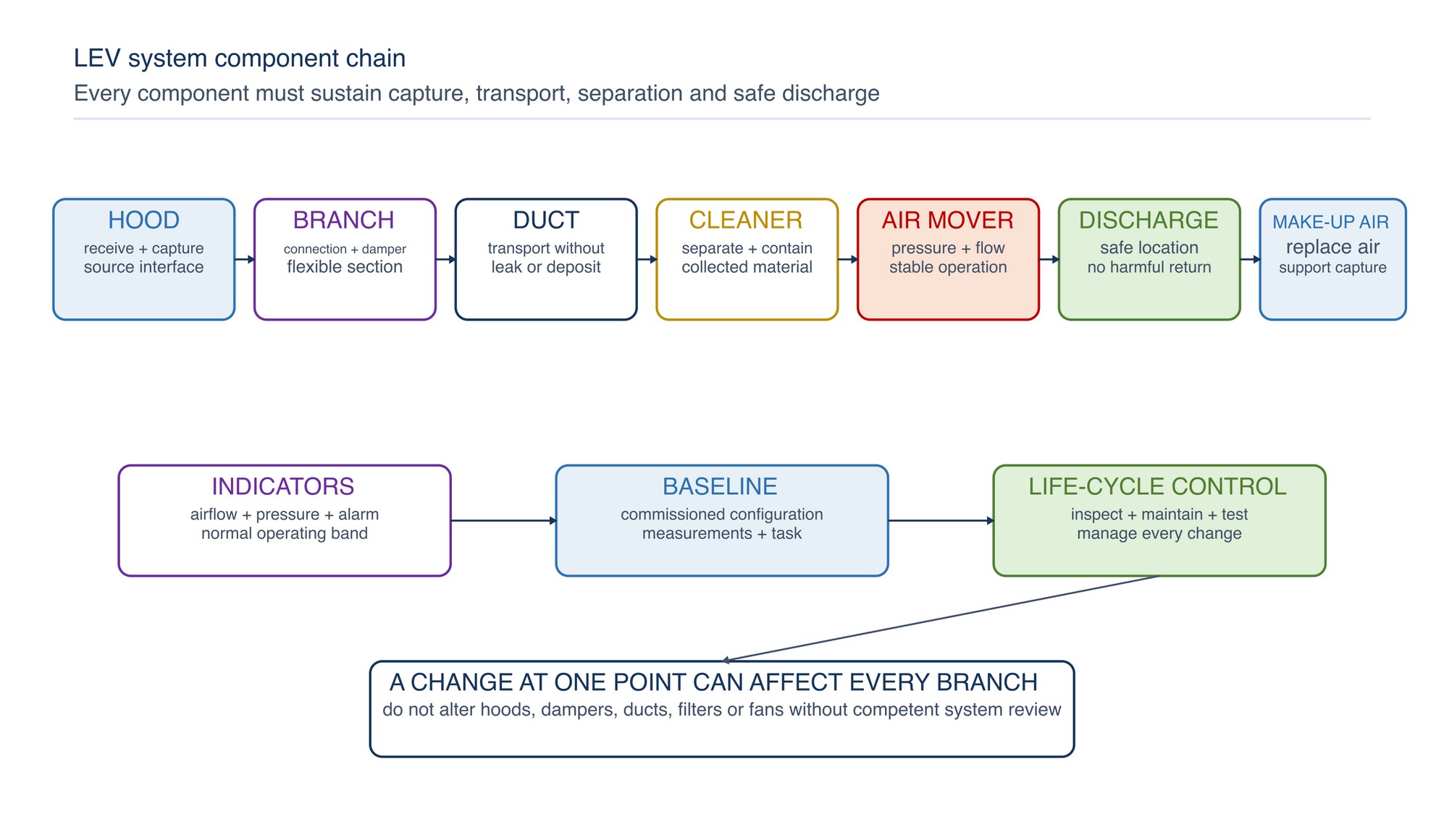 LEV system component chain. Capture, transport, separation, air movement, discharge and replacement air function as one system supported by indicators, baseline data and life-cycle control.