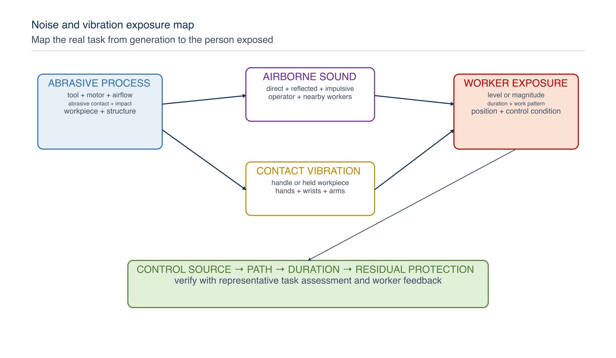 Noise and vibration exposure map. Follow sources through the real work cycle and identify how sound reaches each worker and how vibration enters the hands through the tool or workpiece.