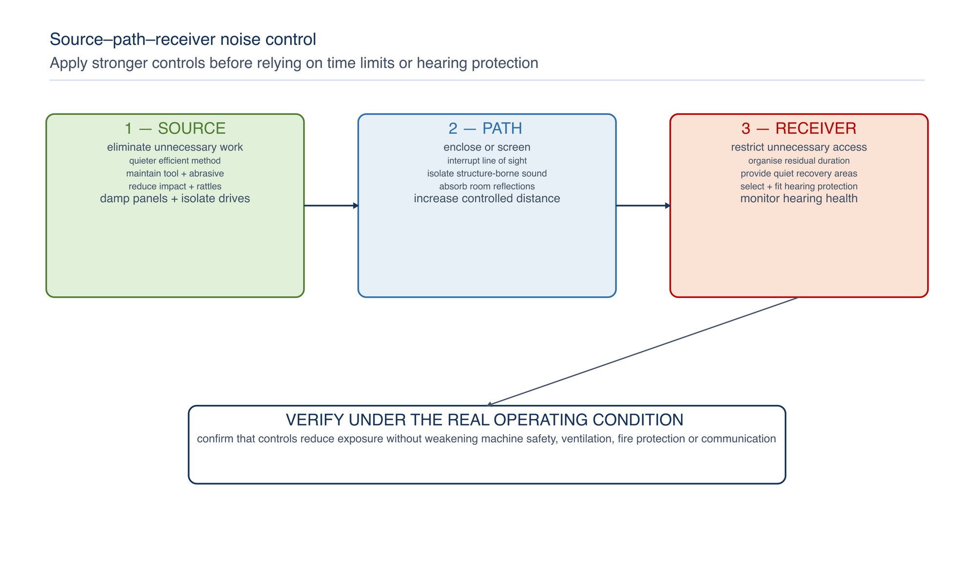 Source–path–receiver noise control. First reduce sound generation; then block or absorb its transmission; manage time and hearing protection only for the residual exposure.
