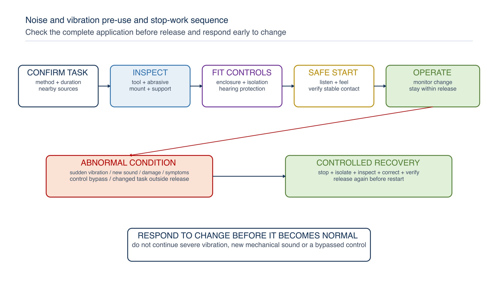 Noise and vibration pre-use and stop-work sequence. Confirm the task, equipment, abrasive, work support and controls before operation; abnormal sound, vibration or symptoms lead to a controlled stop, correction and renewed release.