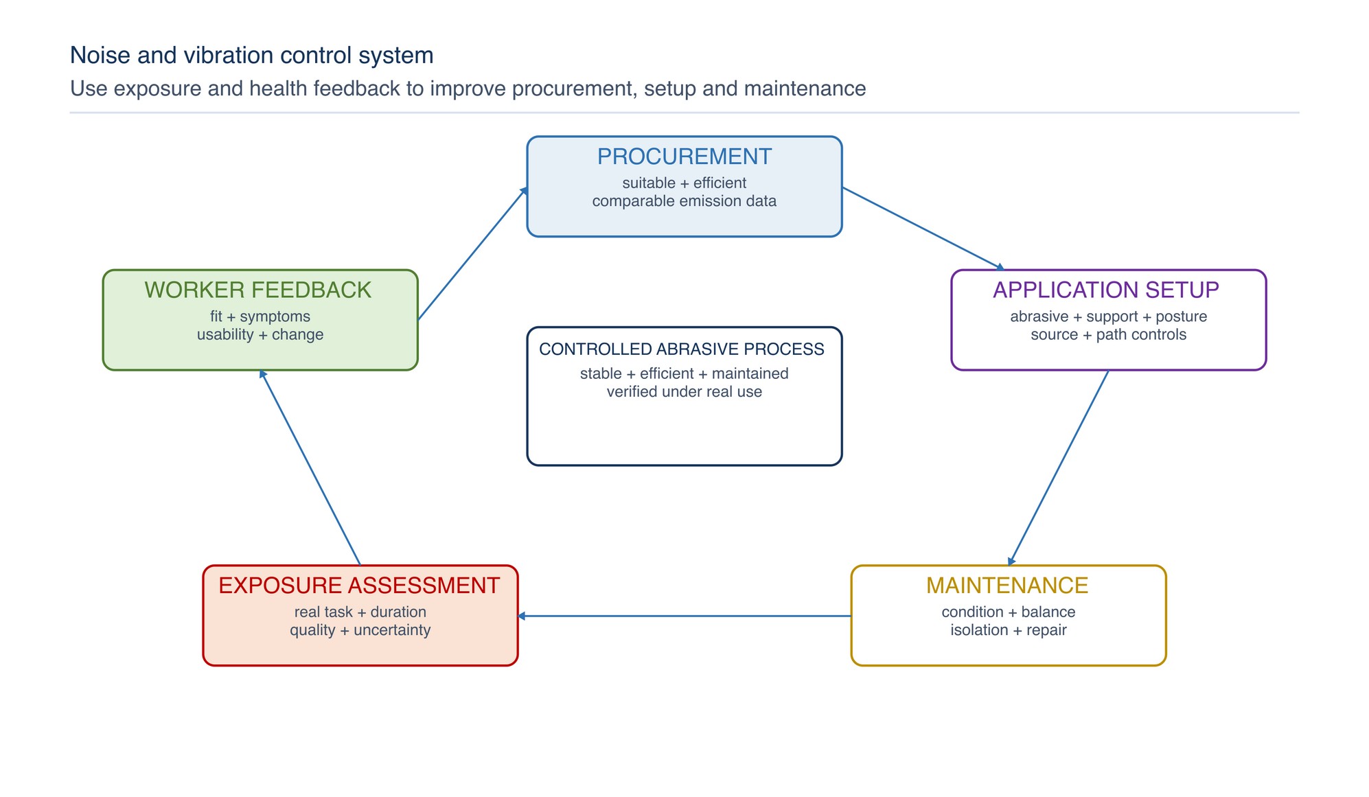 Noise and vibration control system. Procurement, application setup, maintenance, exposure assessment, worker protection and health feedback form a continuous improvement loop.