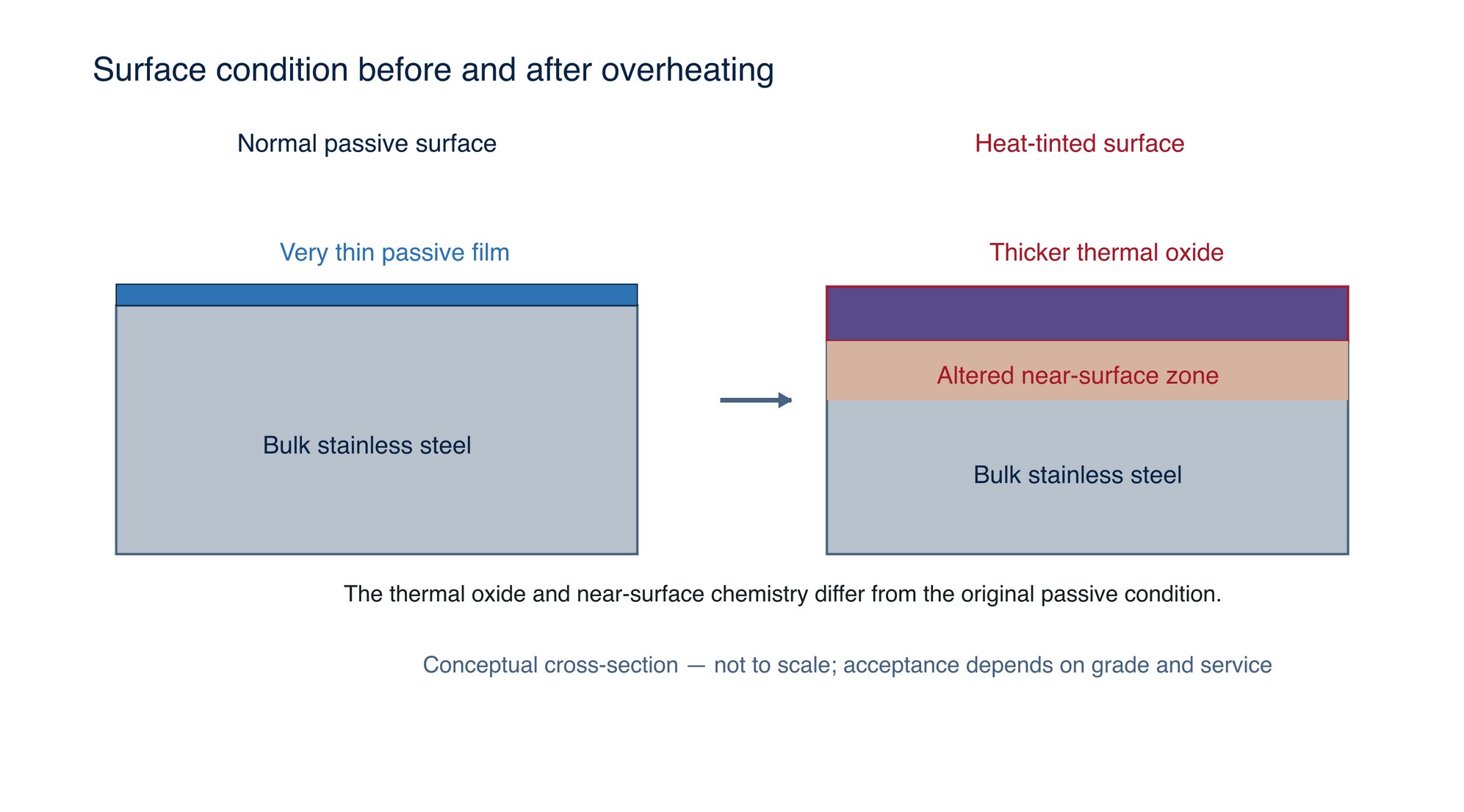 Heat-tint surface response. The schematic separates the visible surface oxide from the affected near-surface region beneath it.
