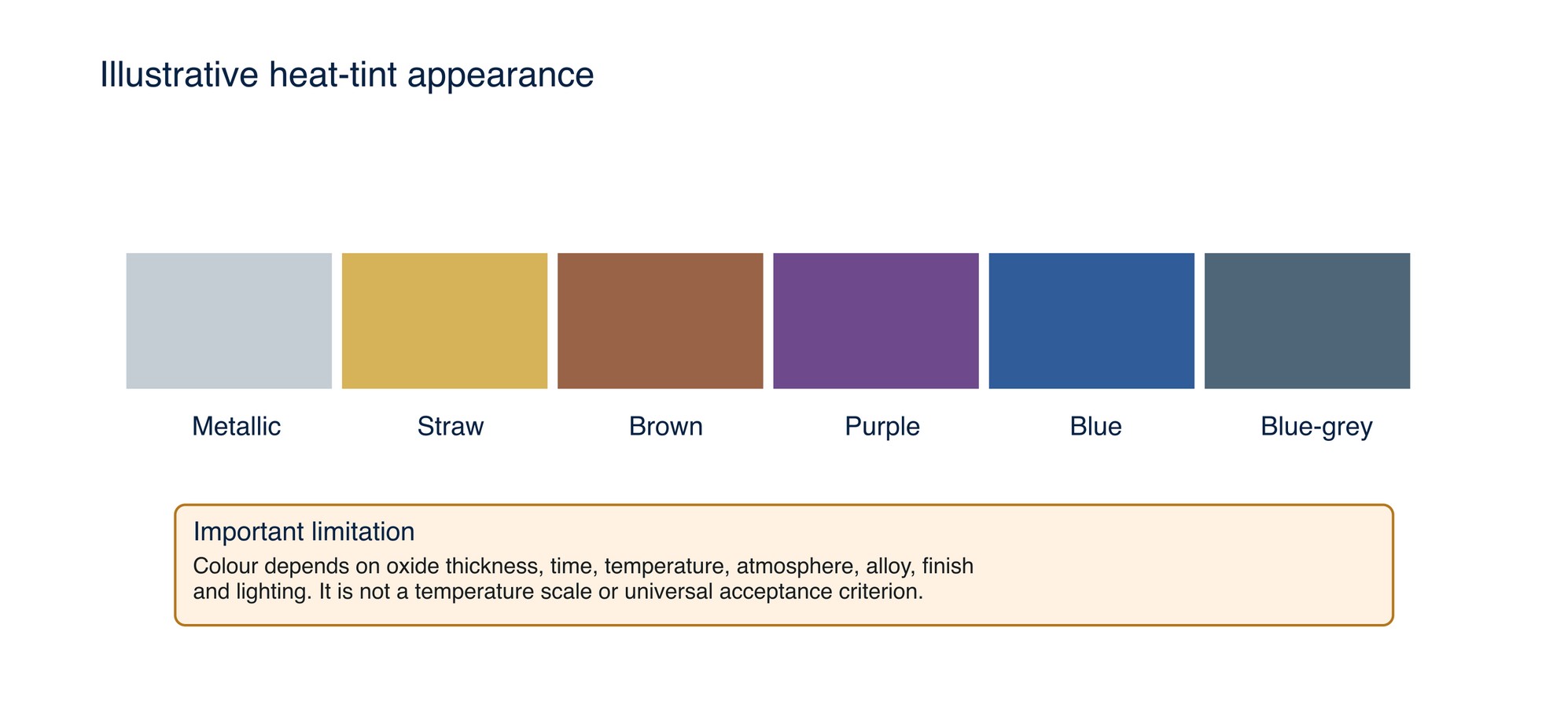 Illustrative heat-tint colour progression. Colour is a visual indicator; evaluate acceptance against the material, service condition and applicable specification.
