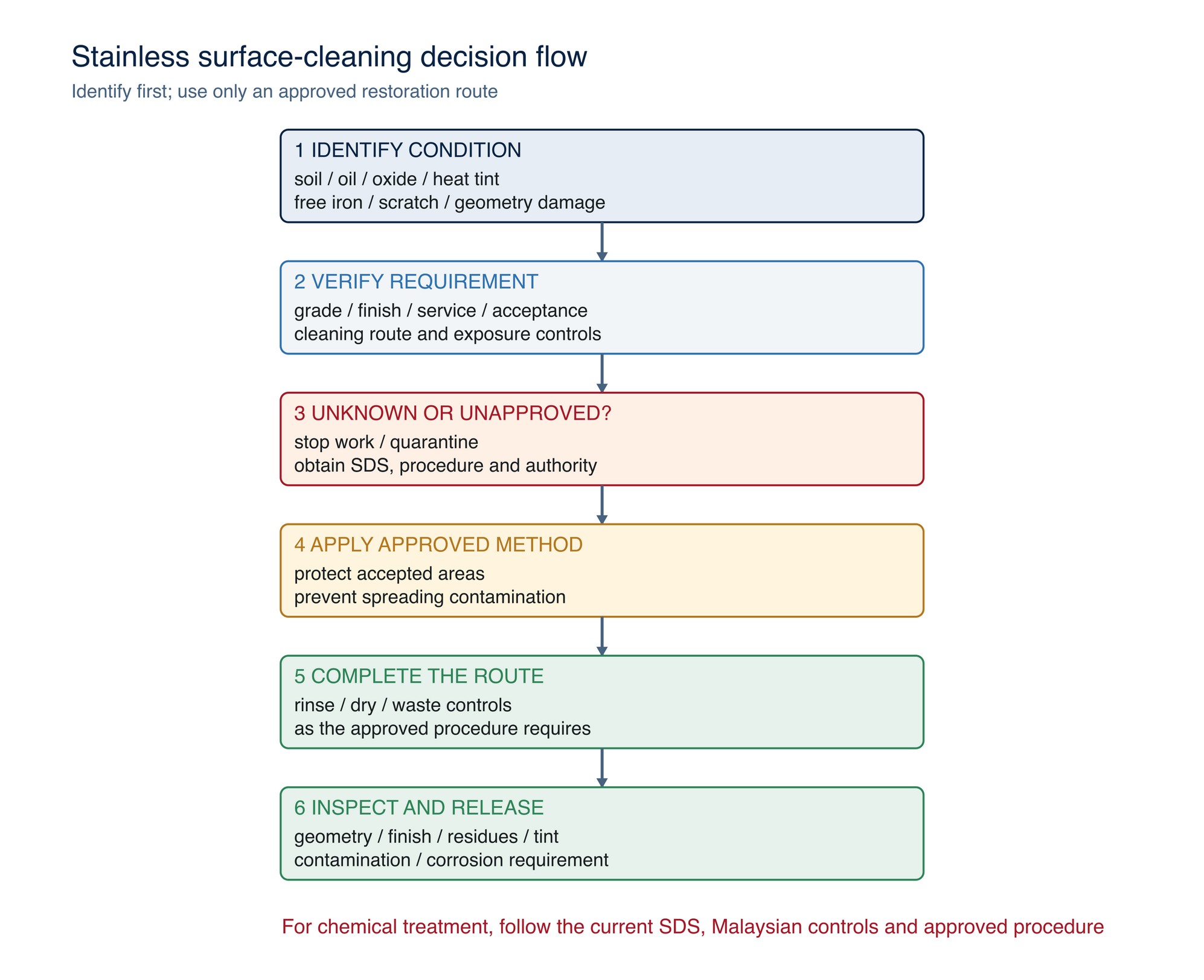 Stainless-surface decision flow. The route separates mechanical cleaning from chemical treatment and directs chemical work to the applicable approved procedure.