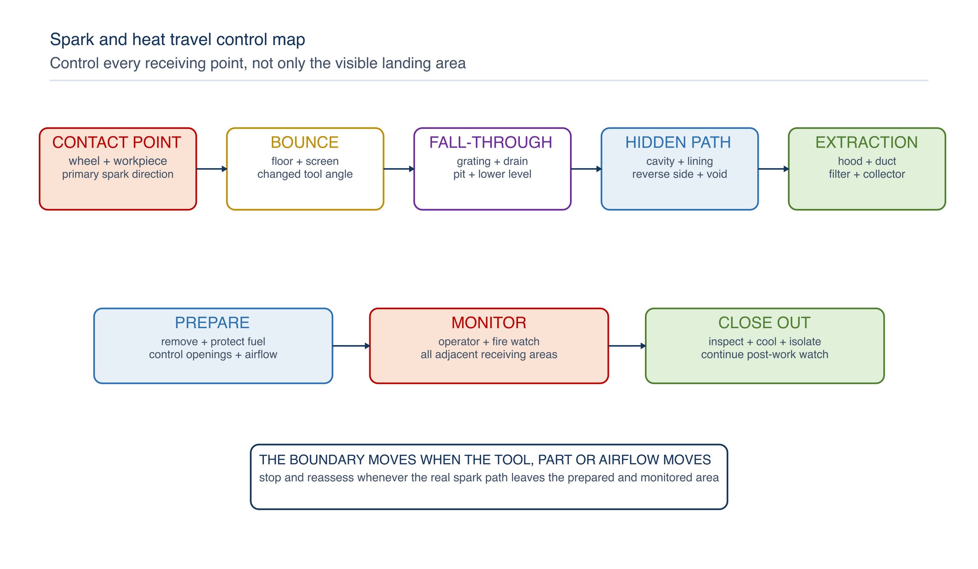 Spark and heat travel control map. Control the primary trajectory, bounce, fall-through openings, hidden cavities and extraction path, then inspect all receiving areas during close-out.