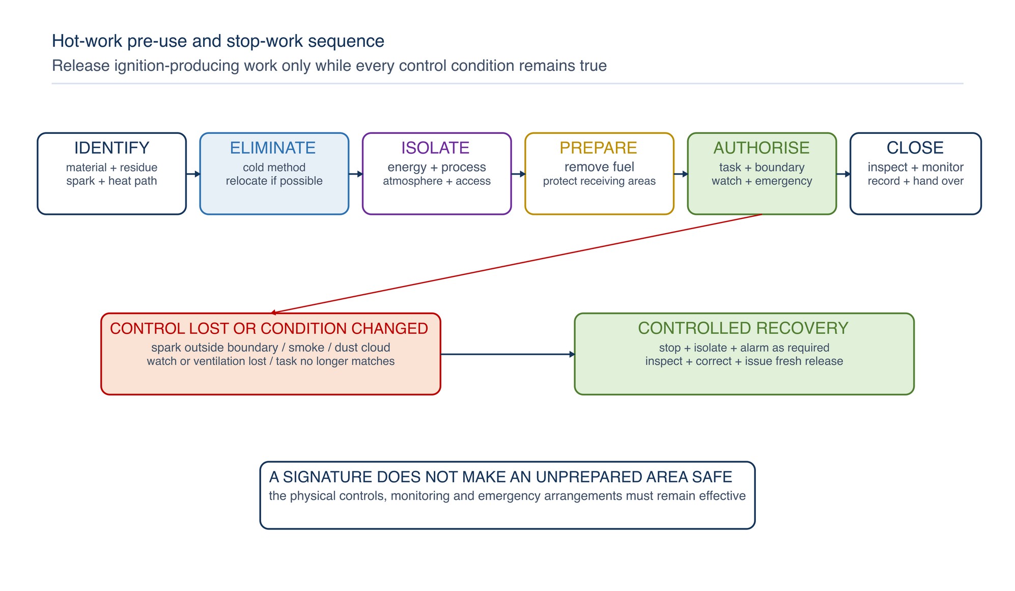 Hot-work pre-use and stop-work sequence. Identify materials and spark paths, eliminate or isolate hazards, prepare and authorise the area, monitor during work and close out; any change or sign of ignition triggers a controlled stop.