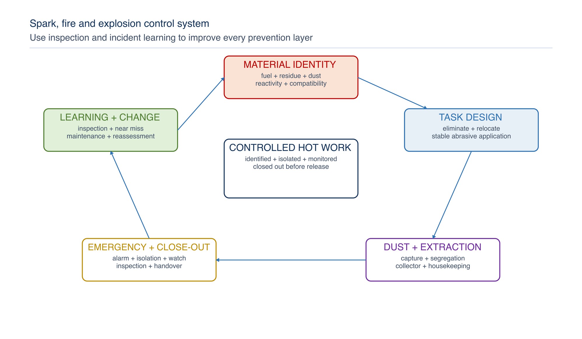 Spark, fire and explosion control system. Material identification, task design, source and path controls, dust management, hot-work release, emergency readiness and post-work learning form a continuous prevention system.