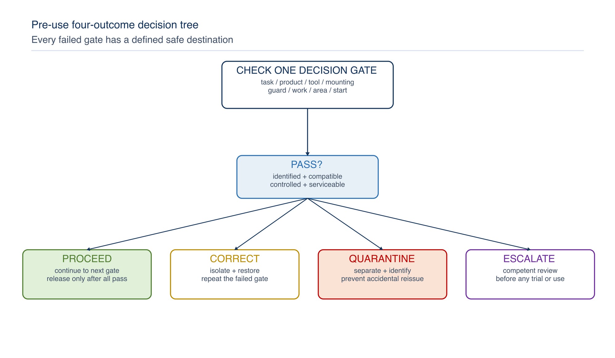 Pre-use four-outcome decision tree. Each gate either passes, is corrected and rechecked, sends an item to quarantine, or requires competent escalation. Energising is permitted only after the complete chain passes.
