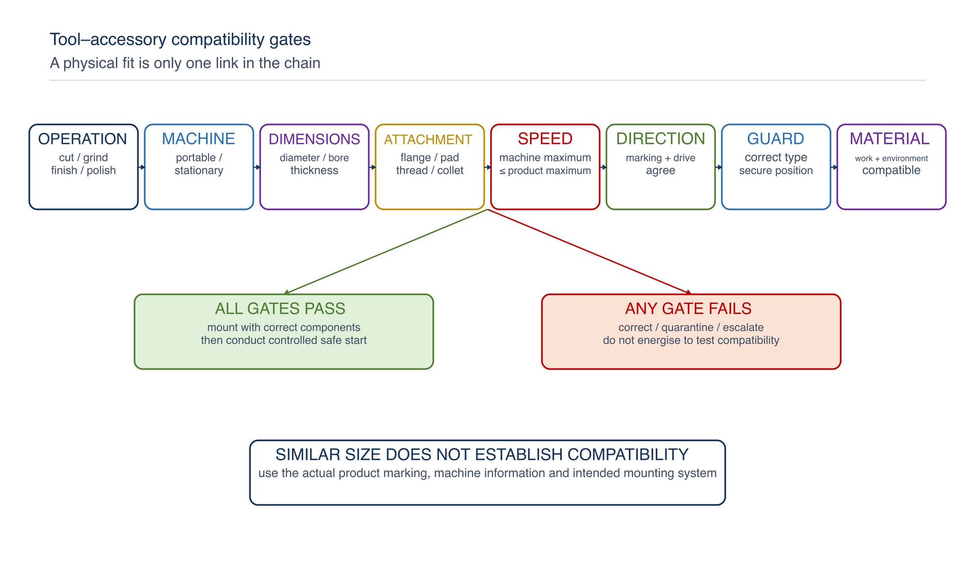 Tool–accessory compatibility gates. Intended use, machine type, dimensions, attachment, speed, direction, guarding and material conditions must all pass before mounting.