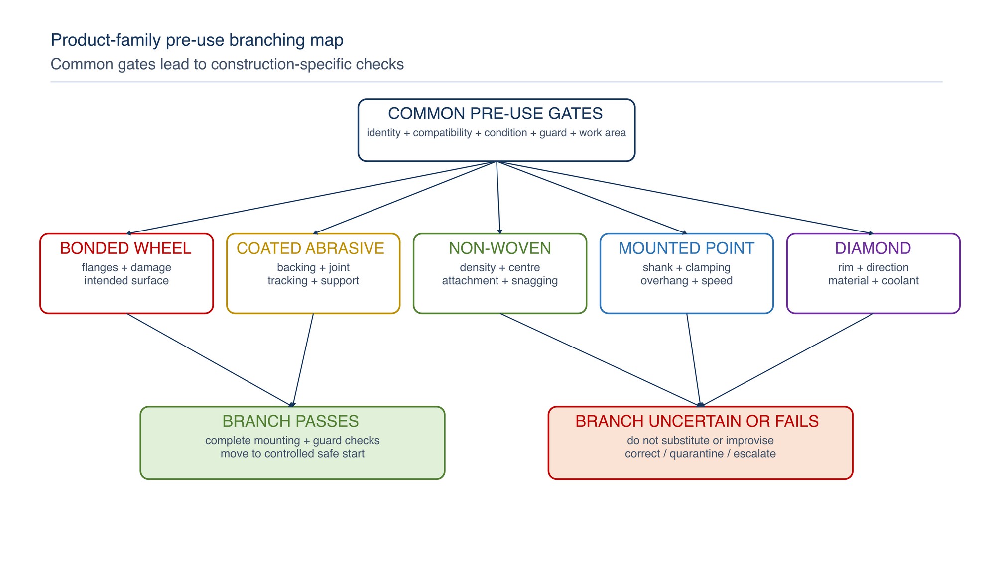 Product-family pre-use branching map. Common checks lead to additional branch checks for the actual abrasive construction and attachment system.