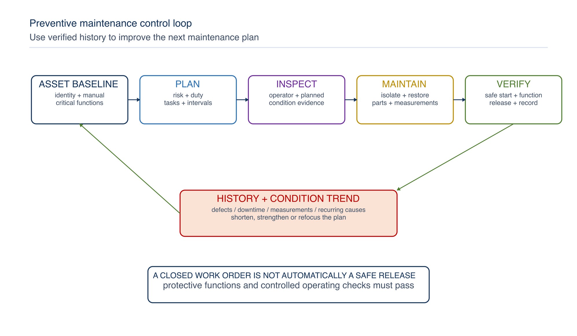 Preventive maintenance control loop. Asset information defines the plan; inspection and condition data trigger controlled work; verification releases the machine; history improves the next plan.