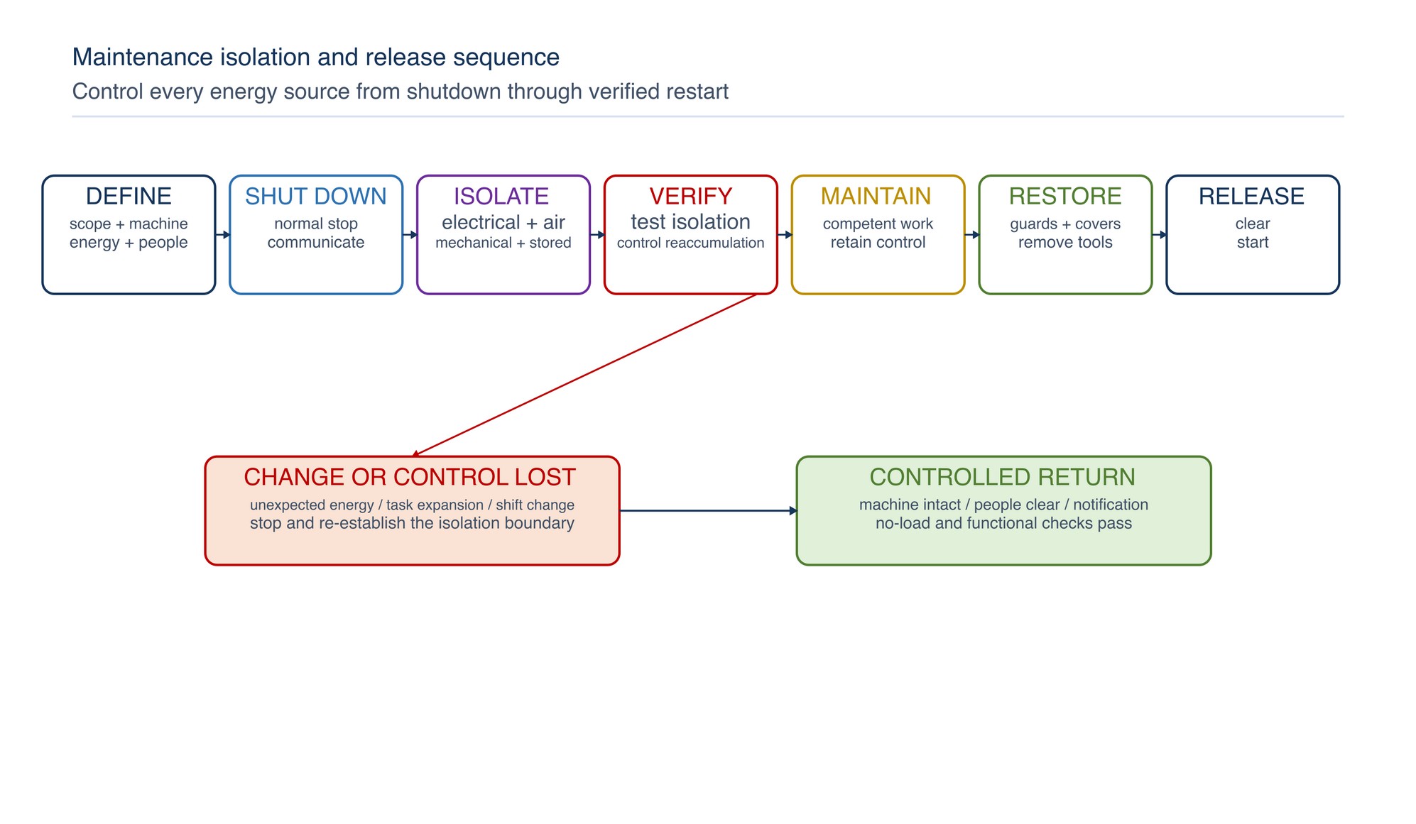 Maintenance isolation and release sequence. Define, shut down, isolate, dissipate, verify, maintain control, restore protections and release through a controlled start.