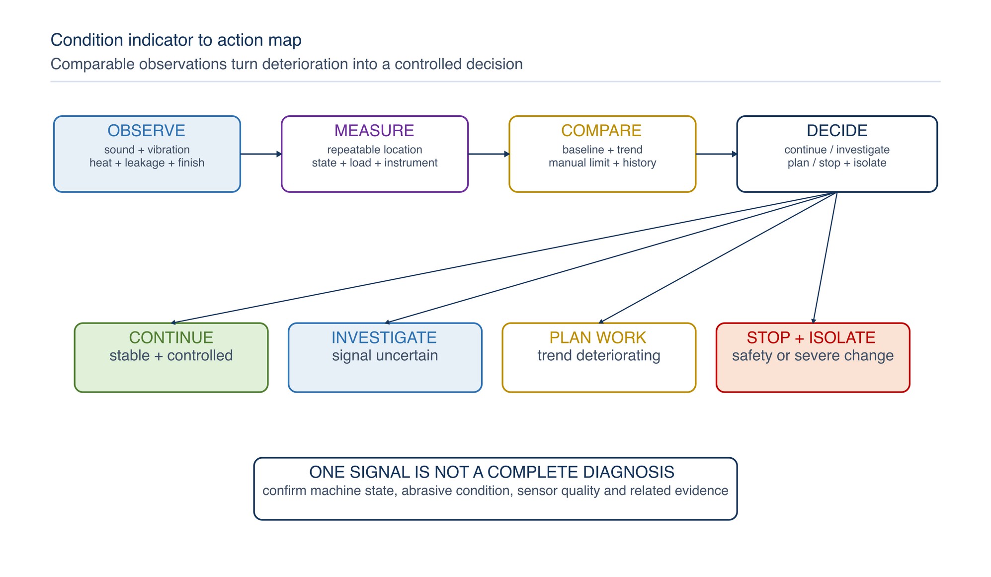 Condition indicator to action map. Repeatable observations and measurements are compared with baseline and limits, then routed to continue, investigate, plan work or stop and isolate.