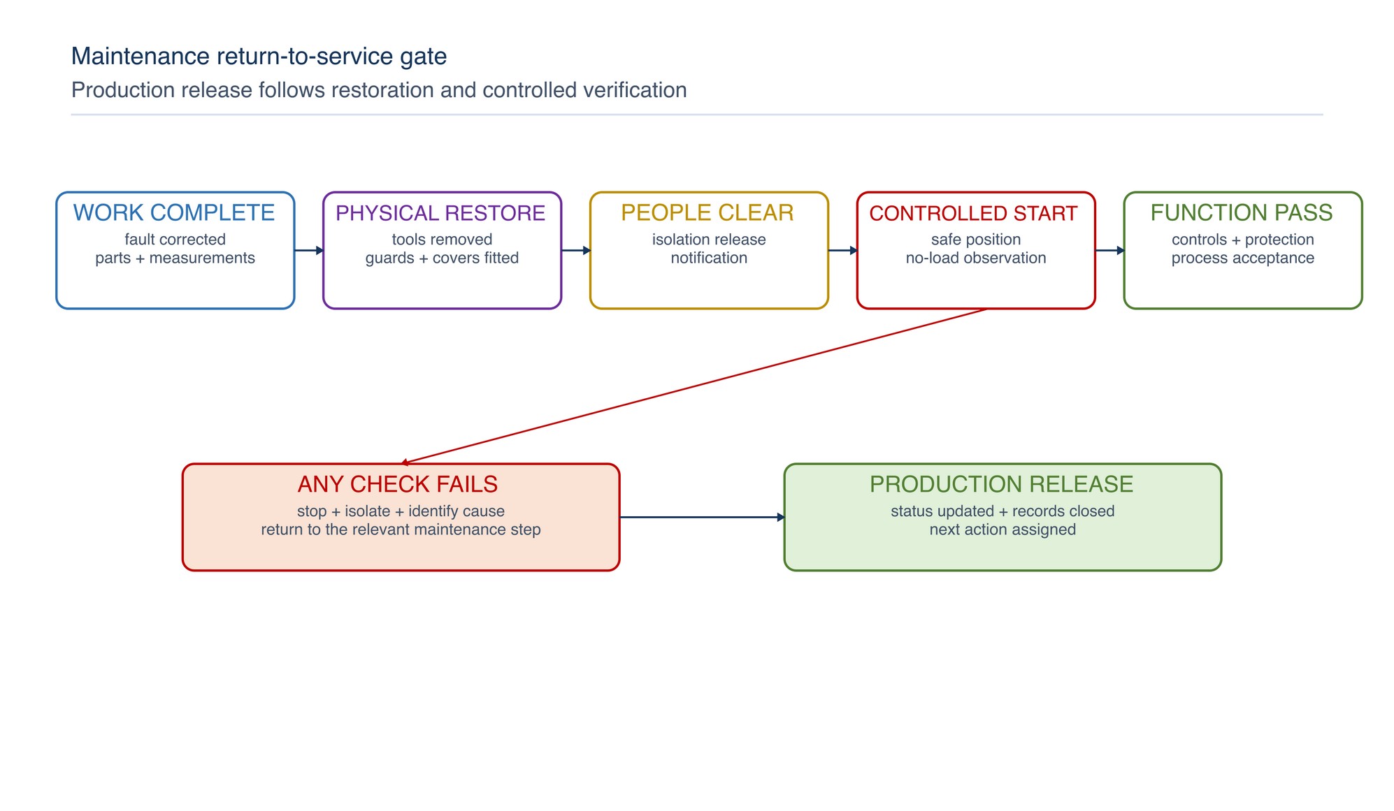 Maintenance return-to-service gate. Work completion, physical restoration, personnel clearance, controlled energisation and functional verification must all pass before production release.