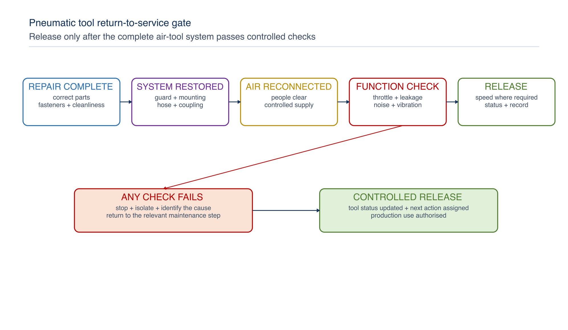 Pneumatic tool return-to-service gate. Assembly, protective devices, supply connection, no-accessory testing and accessory compatibility must pass before production release.