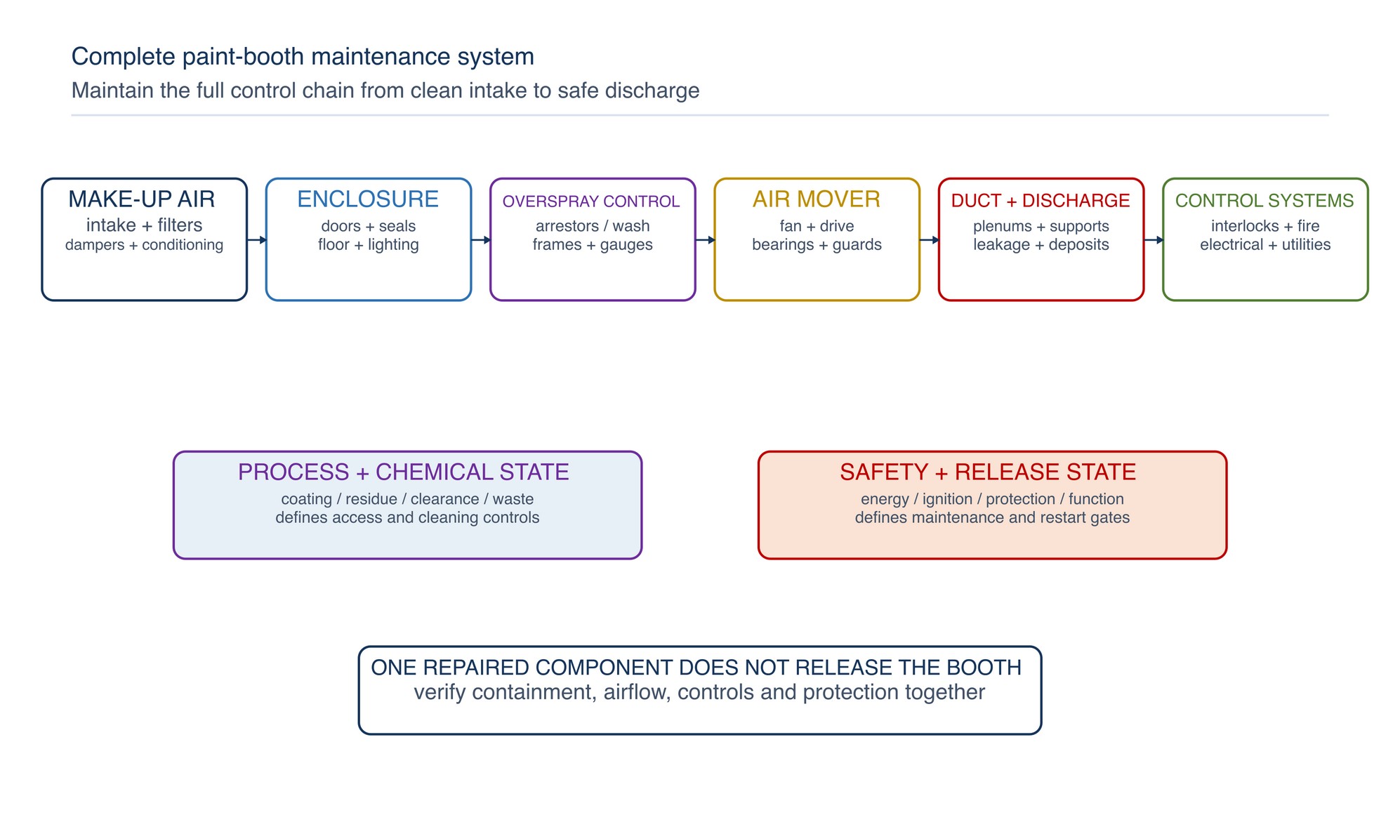 Complete paint-booth maintenance system. Asset, airflow, chemical, ignition, fire and control elements form one maintenance boundary.