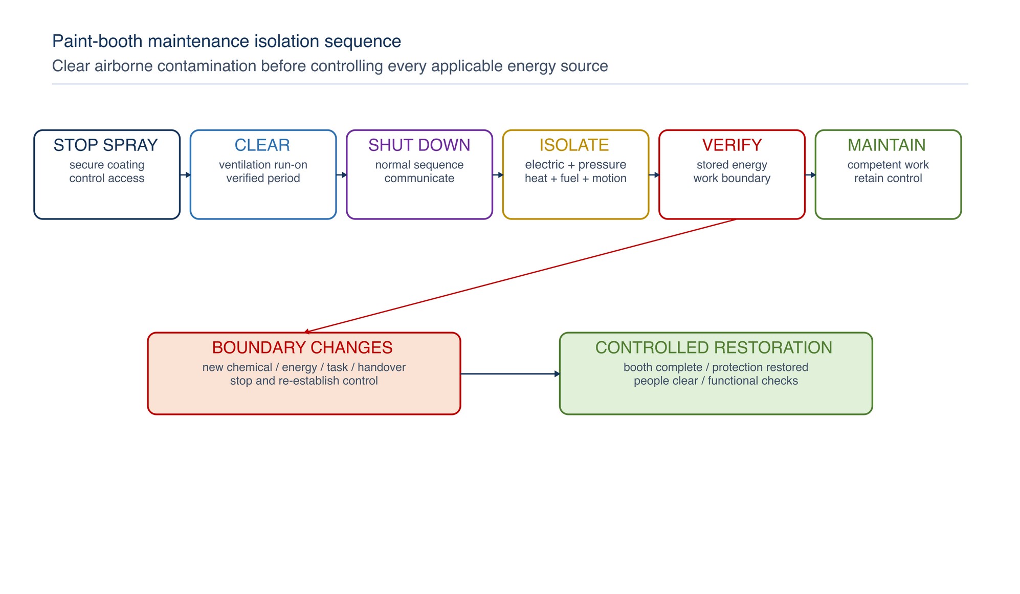 Paint-booth maintenance isolation sequence. Clearance precedes isolation; controlled restoration follows competent work.