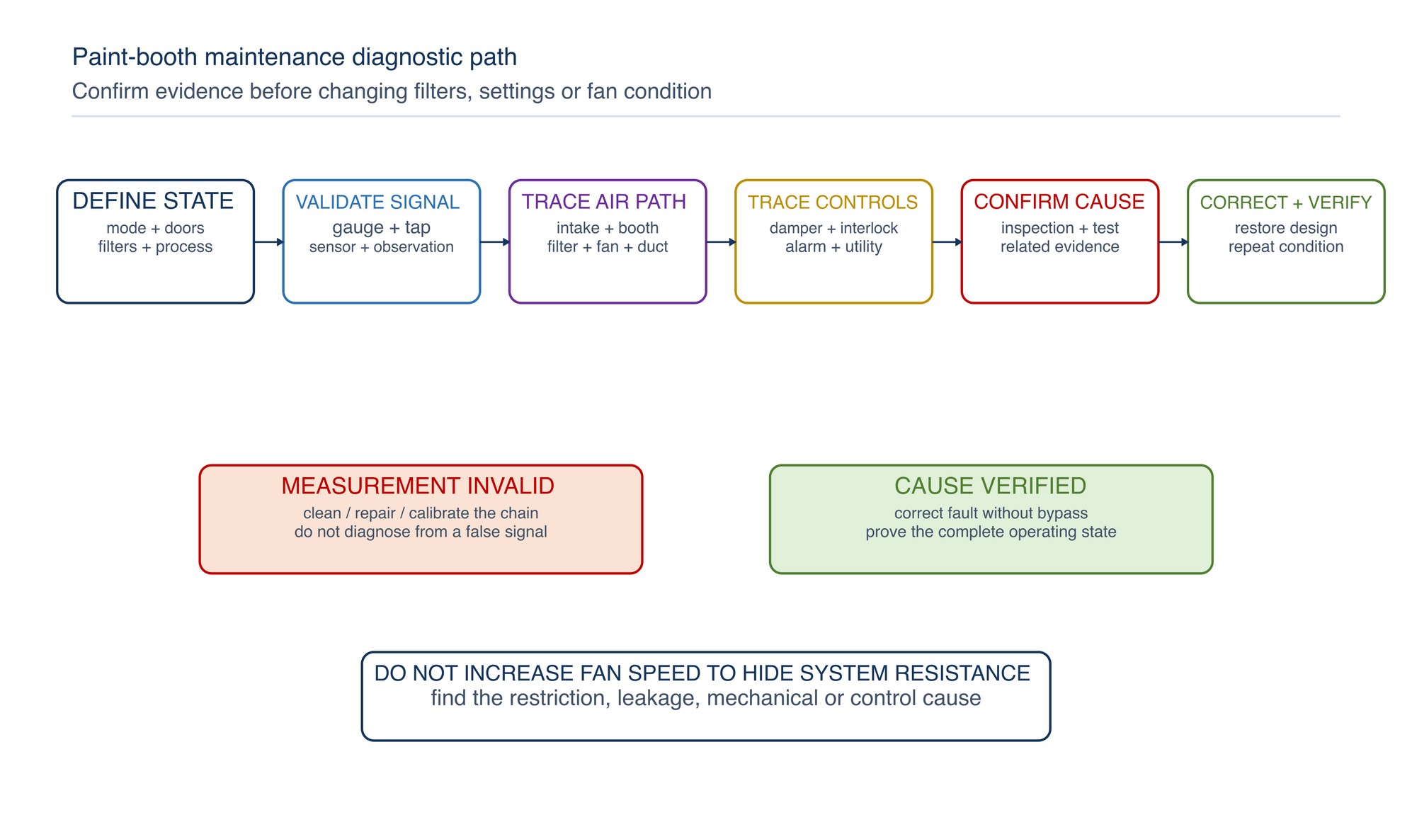 Paint-booth maintenance diagnostic path. Confirm booth state and measurement validity, then trace the complete air and control path before correcting the verified cause.