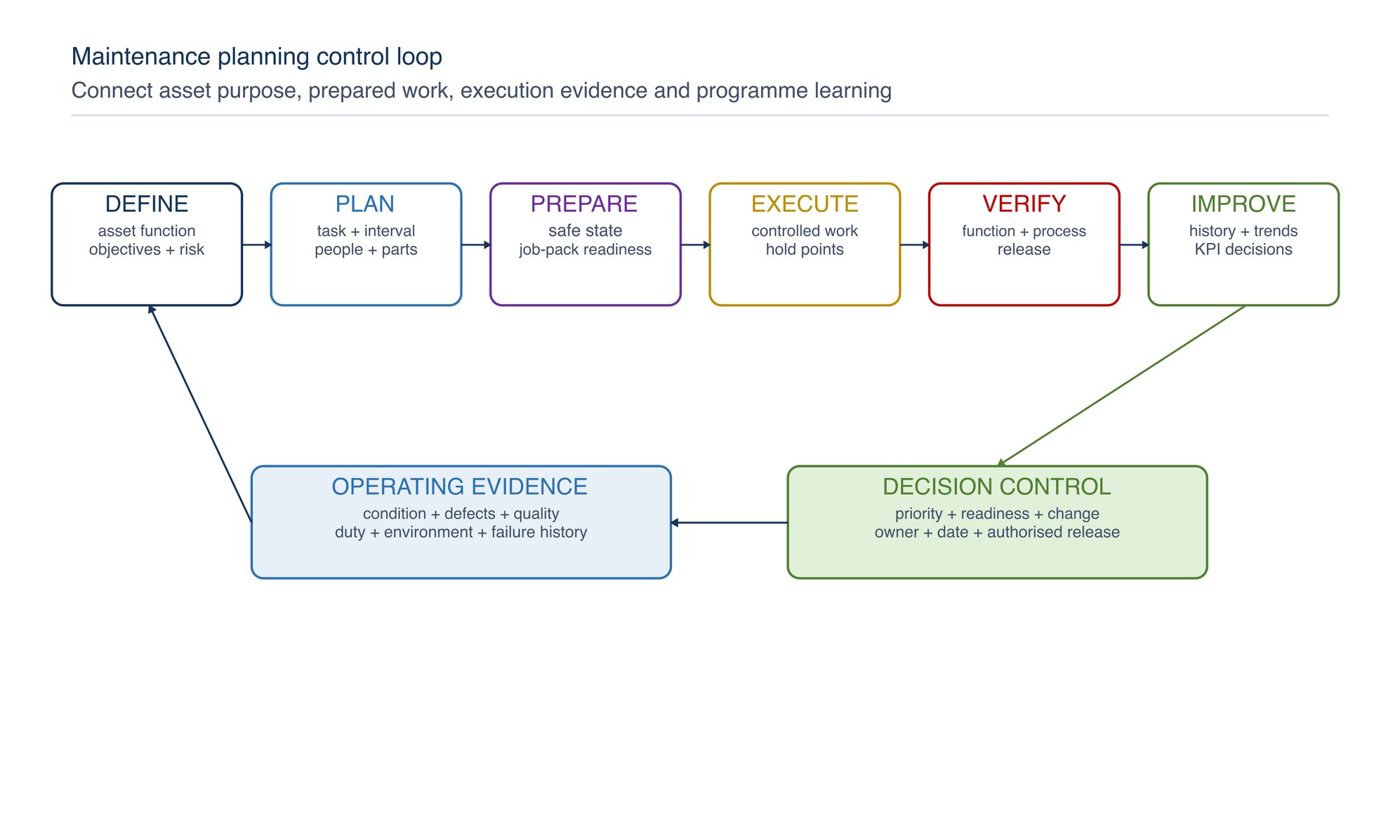 Maintenance planning control loop. Asset purpose and risk define the work basis; execution evidence and operating results feed the next planning cycle.