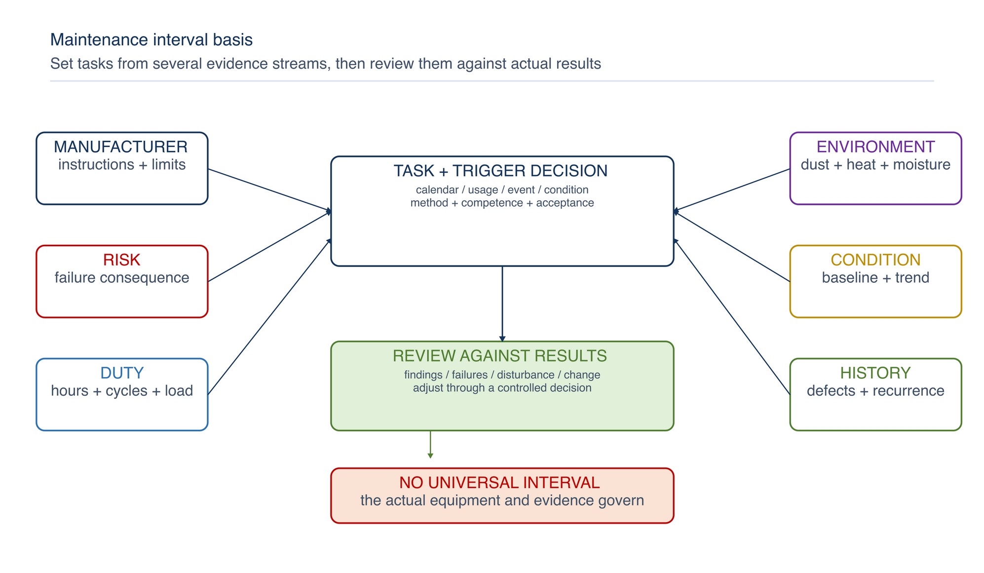 Maintenance interval basis. No single input sets a reliable interval; the task and trigger are reviewed against operating evidence.