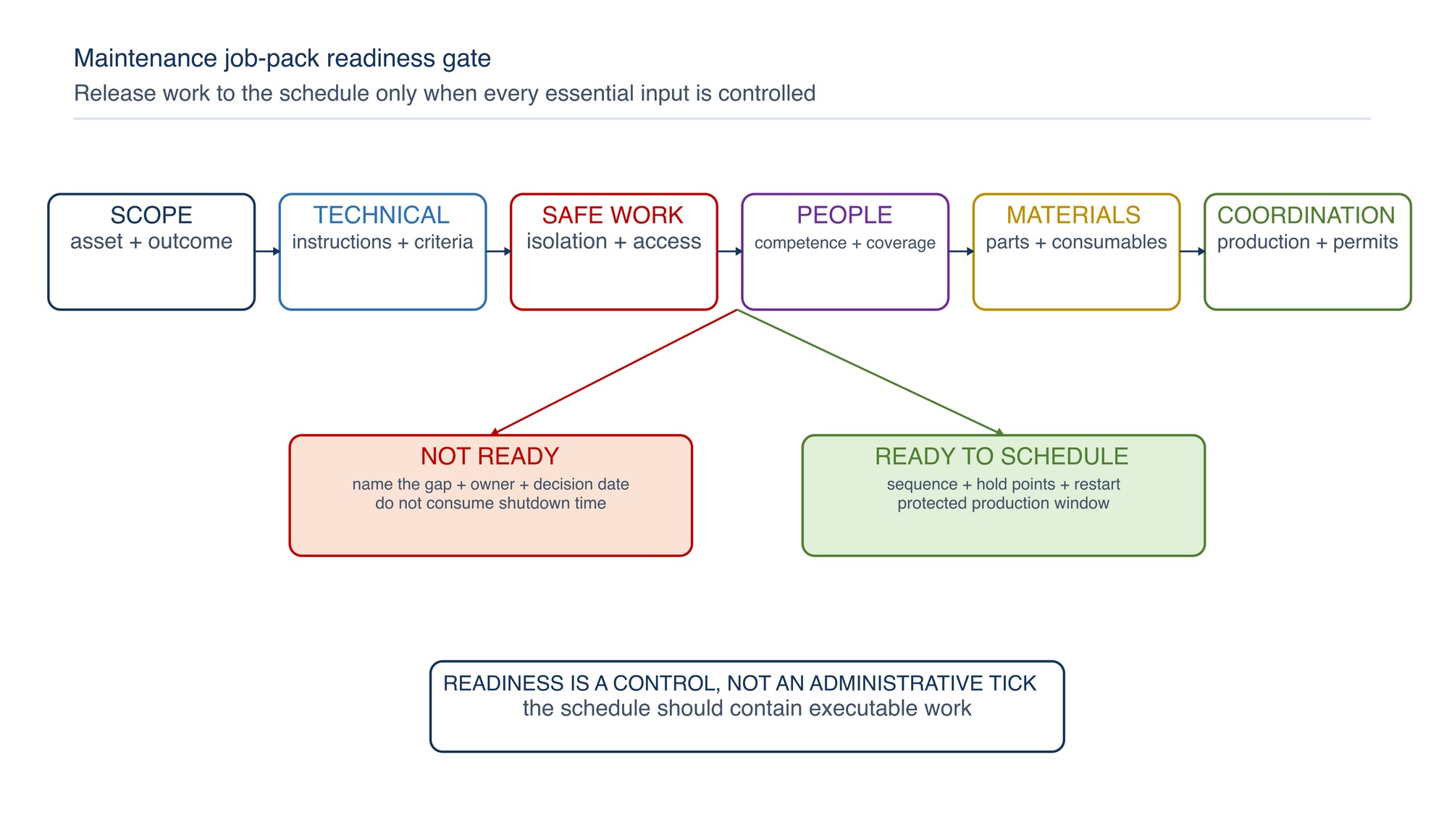 Maintenance job-pack readiness gate. A job becomes schedulable only when its technical, safety, resource and coordination needs are ready.