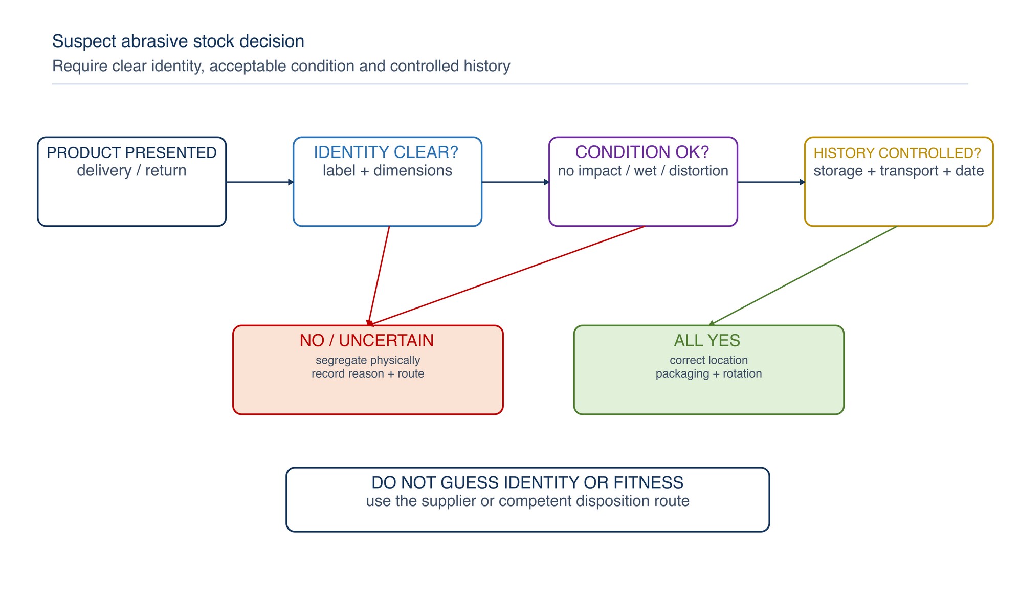 Suspect abrasive stock decision path. Clear identity, acceptable condition and controlled storage history are required before stock returns to normal issue.