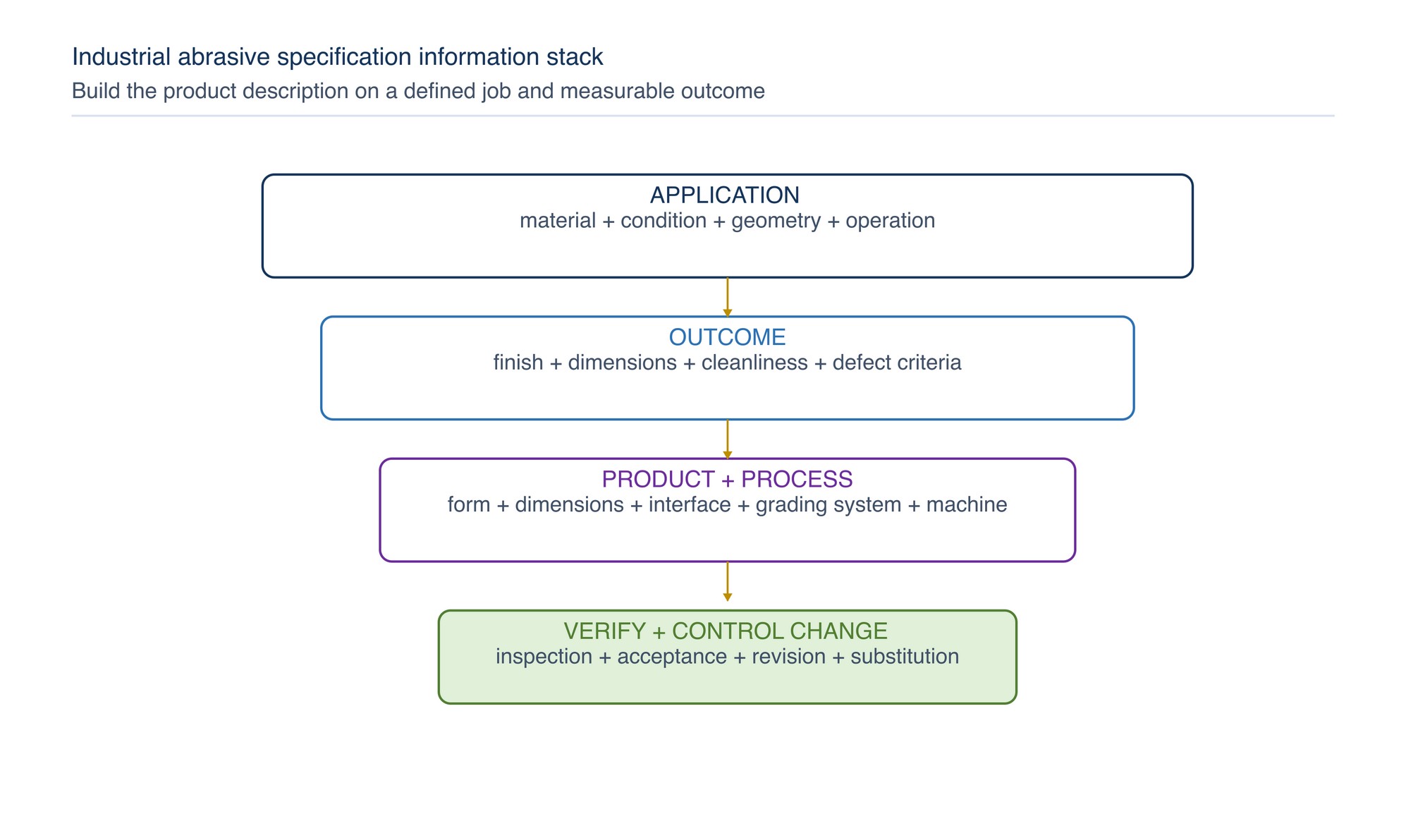 Industrial abrasive specification information stack. The product description sits on a defined application and measurable outcome; safety, verification and change control connect every layer.