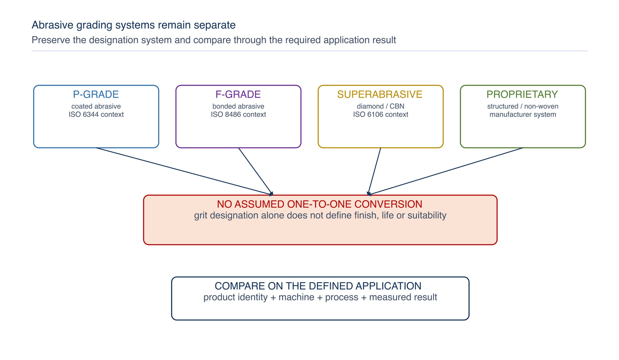 Abrasive grading systems remain separate. Compare products through the intended process result and verified product information; do not create assumed one-to-one conversions between designation systems.