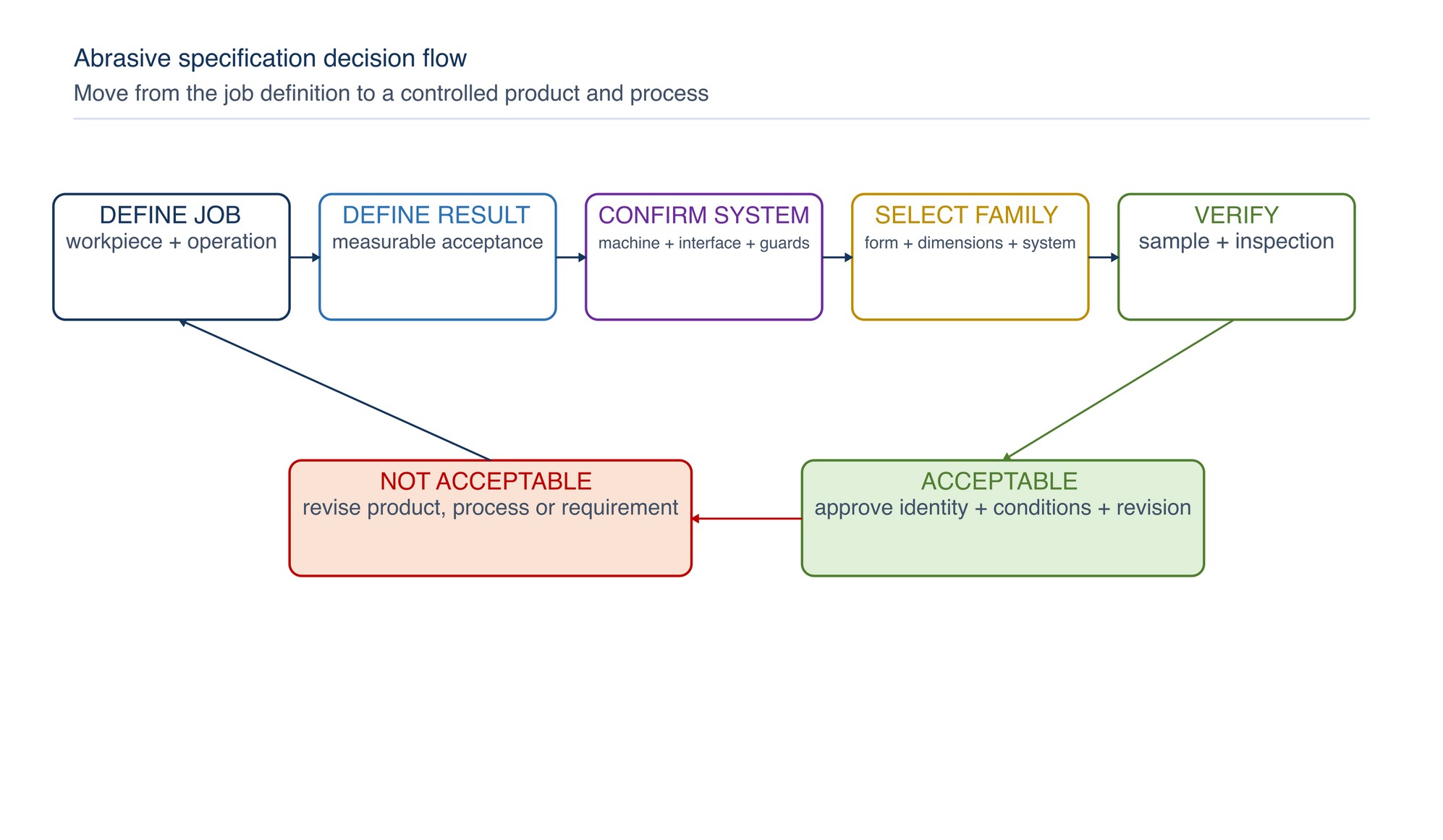 Abrasive specification decision flow. Define the application and outcome, confirm equipment compatibility, select the product family, agree verification, then control the approved product and process.