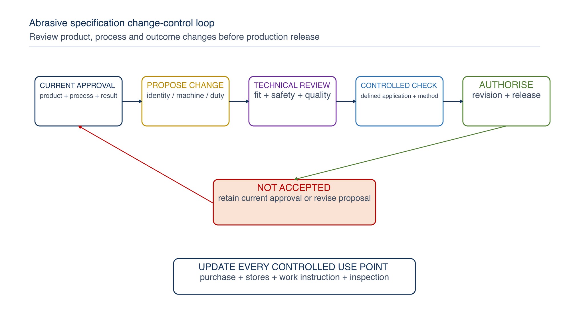 Abrasive specification change-control loop. A proposed change returns through technical review, controlled evaluation and authorisation before purchase or production release.