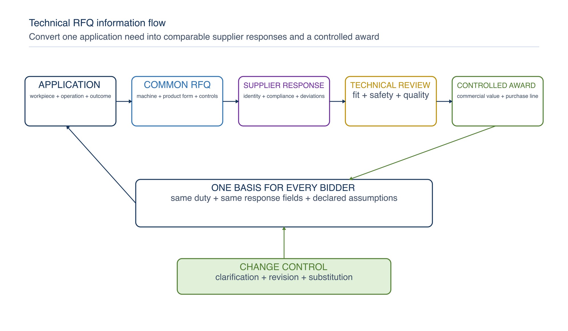 Technical RFQ information flow. Application information becomes a common supplier brief; structured responses then support technical comparison, commercial evaluation and a controlled purchase description.