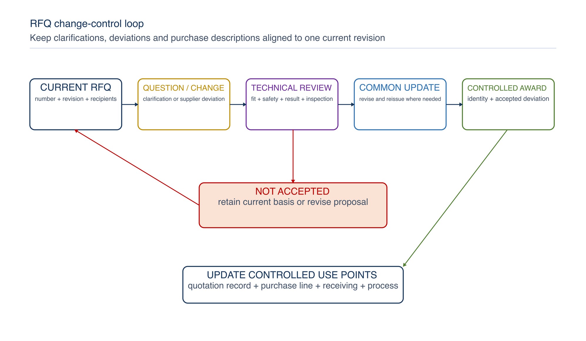 RFQ change-control loop. Clarifications, deviations and post-issue changes return through technical review before the controlled purchase description is updated.