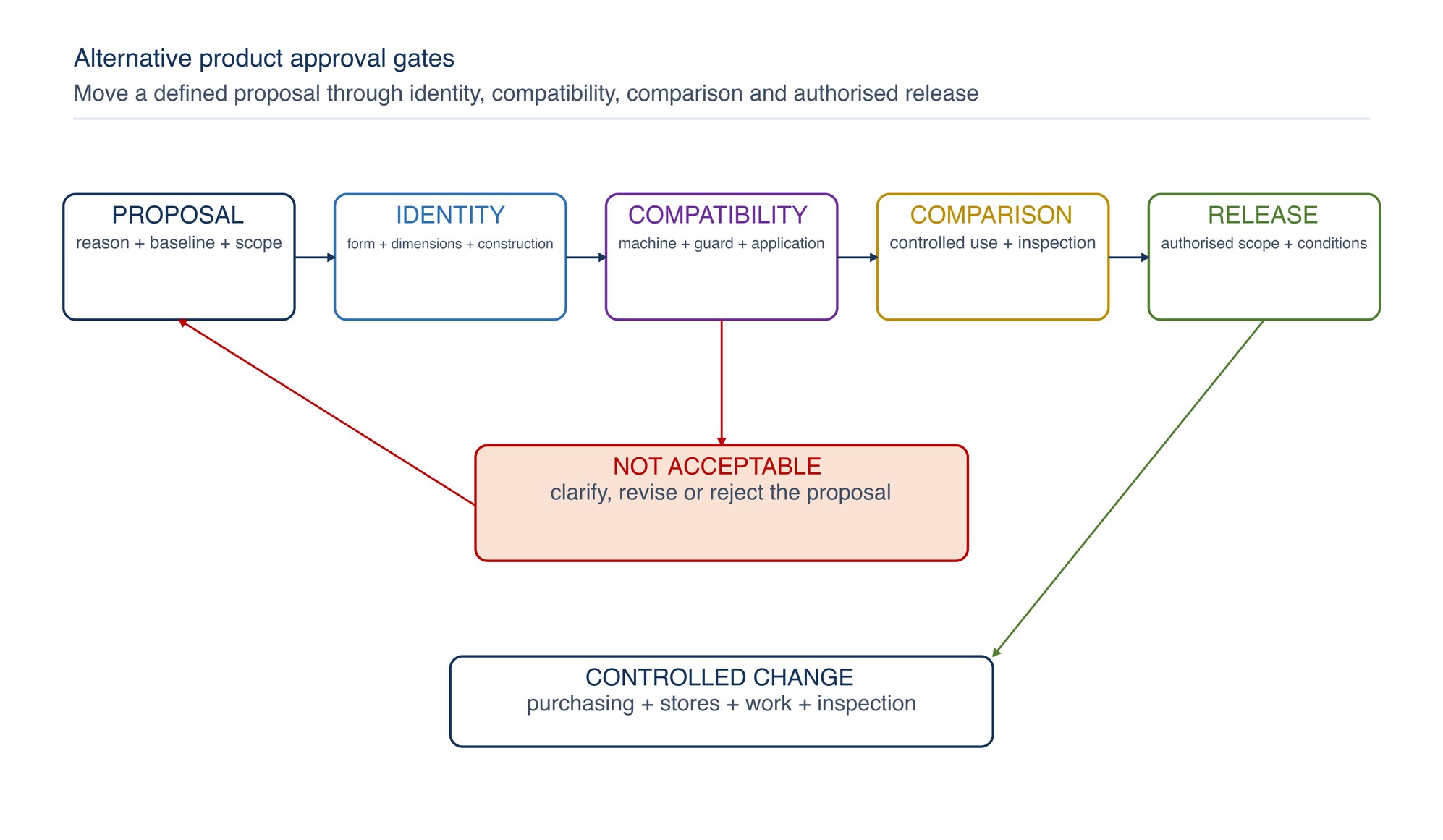 Alternative product approval gates. A proposal progresses through identity, compatibility, controlled comparison and authorised release; an unacceptable result returns to review or rejection.