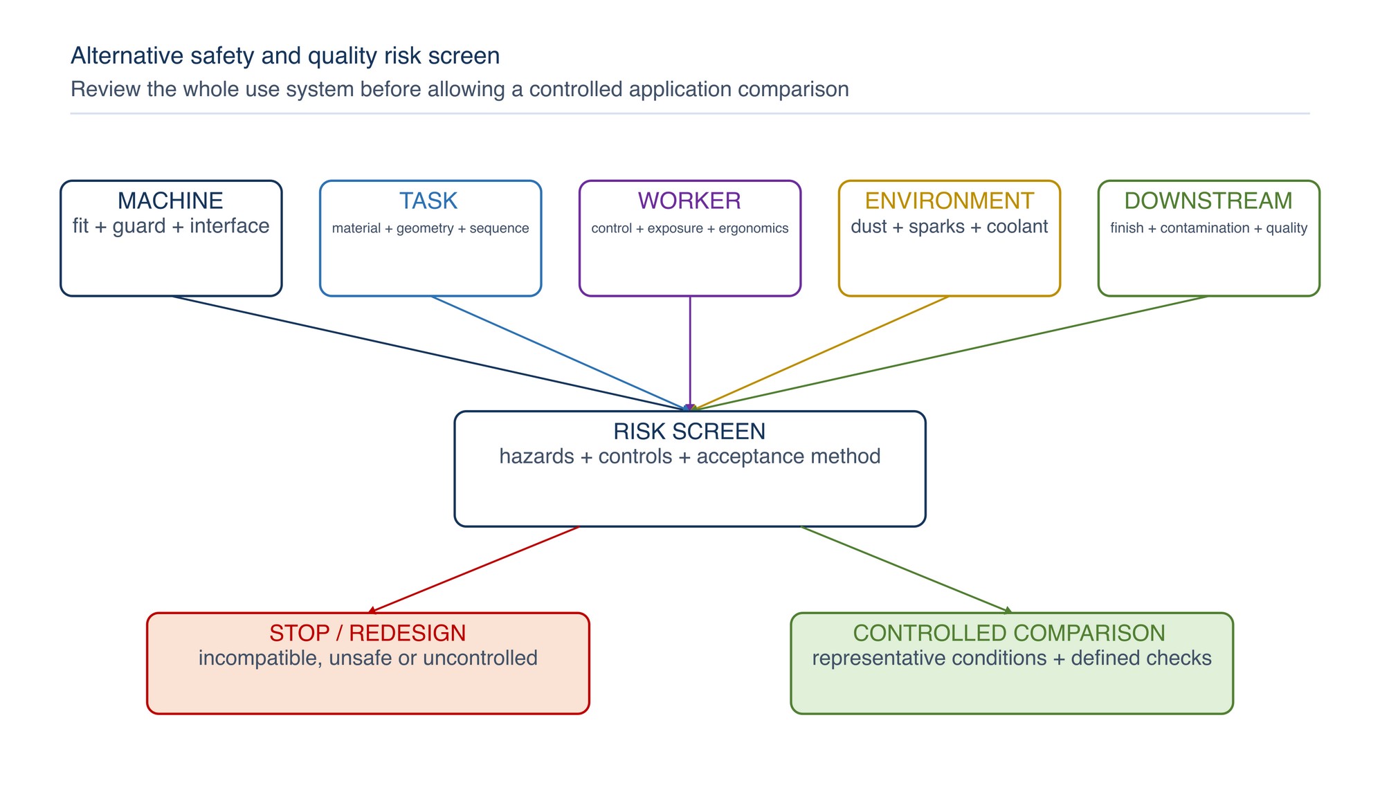 Safety and quality risk screen. A product proceeds to controlled comparison only after machine, task, worker, environment and downstream effects have been reviewed.