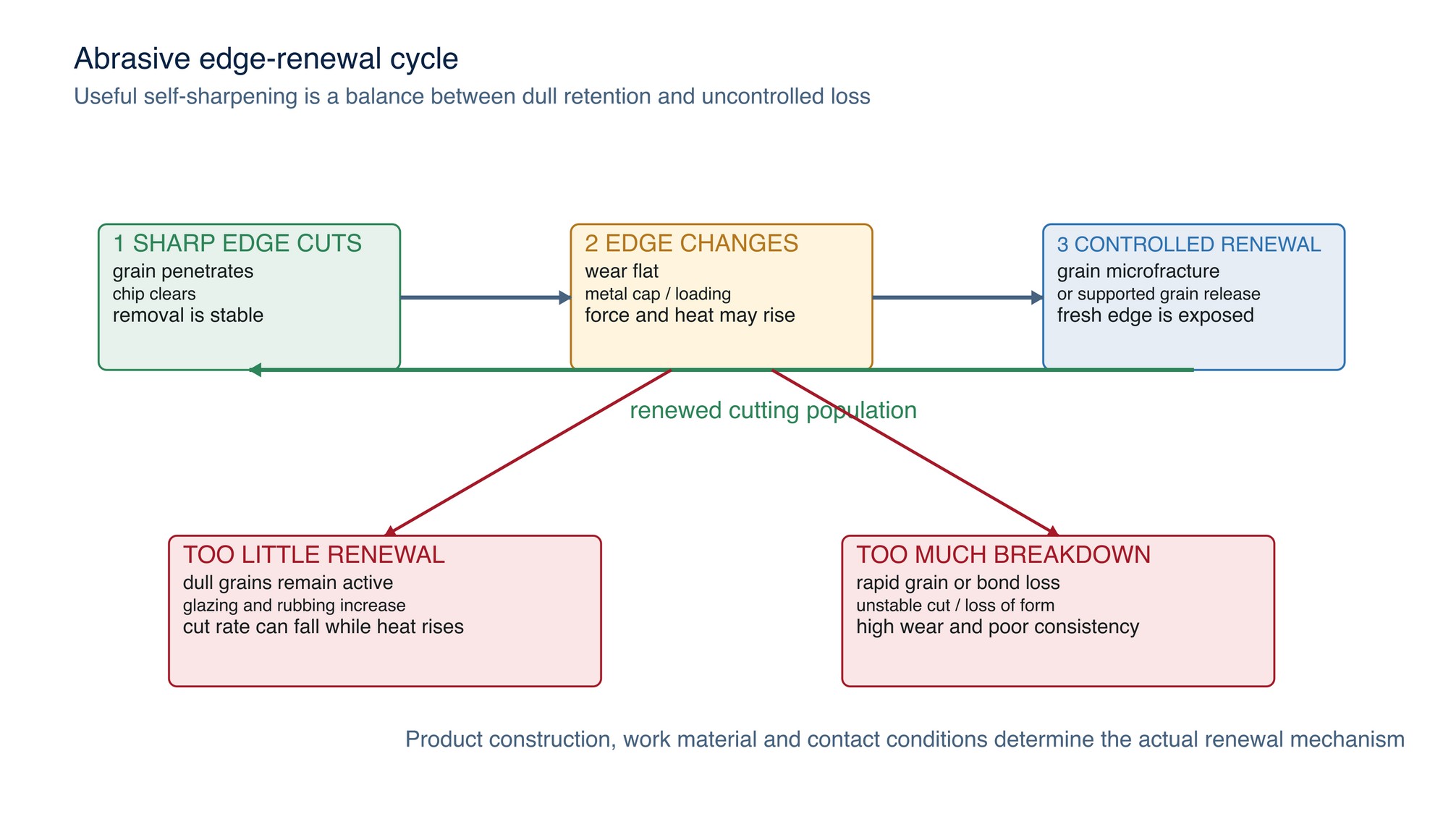 Abrasive edge-renewal cycle. Useful renewal lies between insufficient breakdown and uncontrolled abrasive loss.