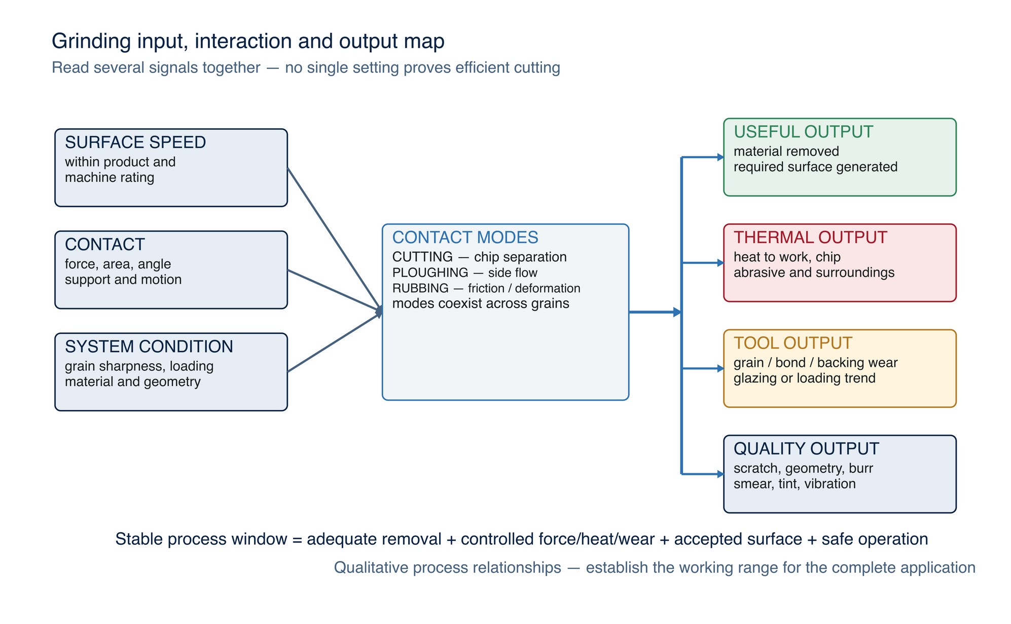 Qualitative process-response map. Read cutting action, heat, loading, wear and surface condition together when establishing the working range.