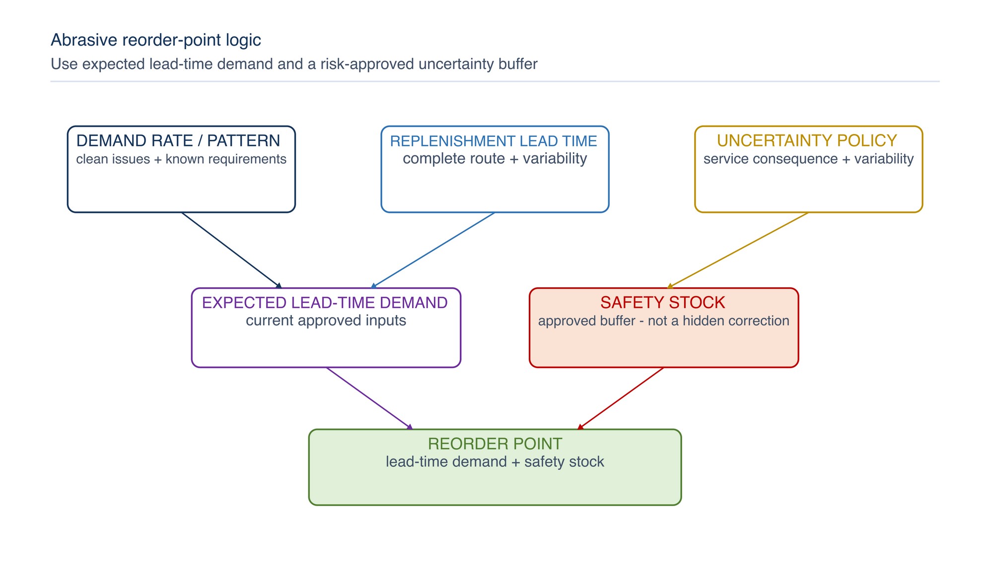 Reorder point logic. The inventory position is compared with expected demand during replenishment lead time plus an approved uncertainty buffer.