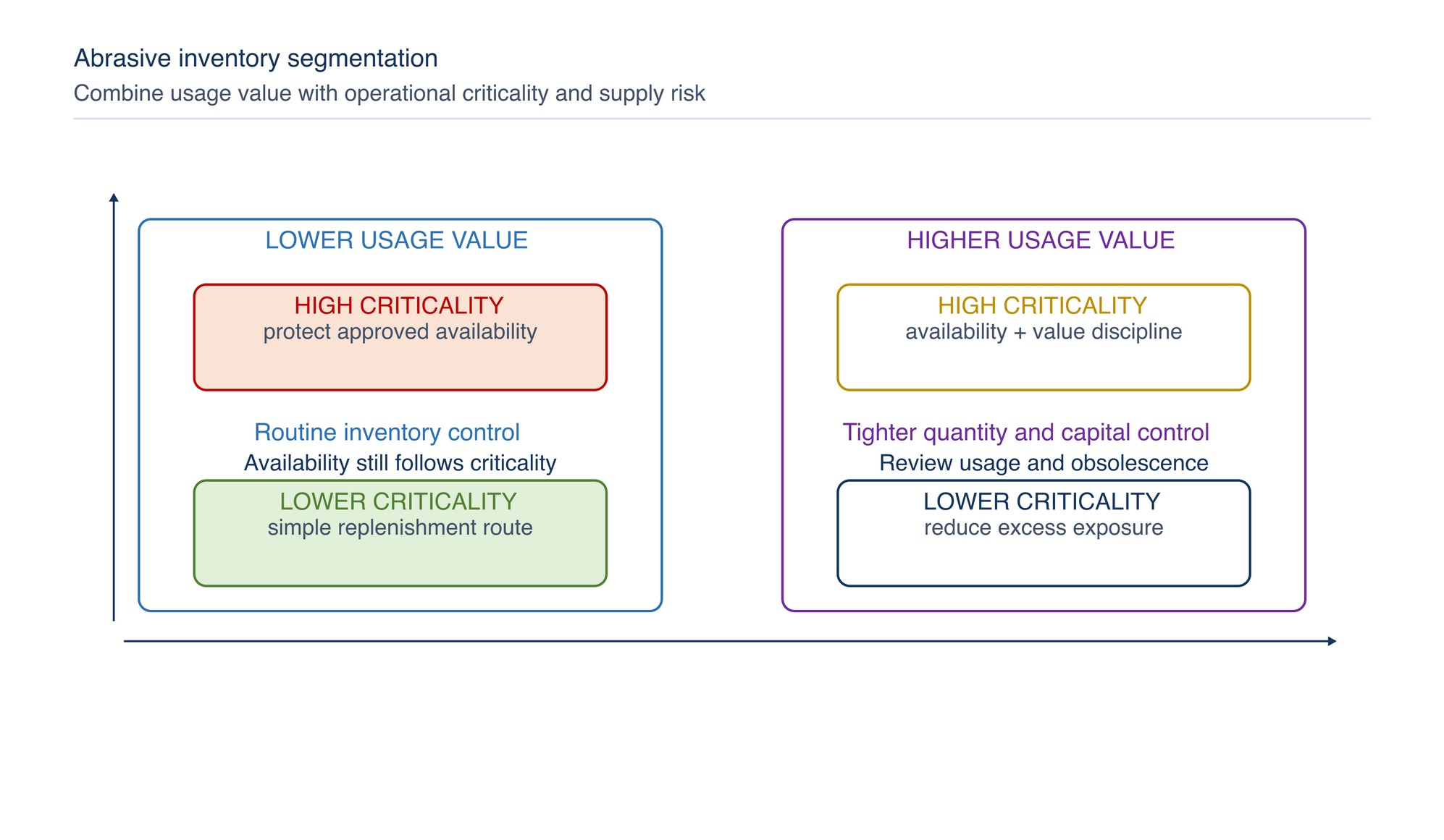 Inventory segmentation matrix. Usage value and operational criticality are considered together so a low-cost but production-critical abrasive receives appropriate control.