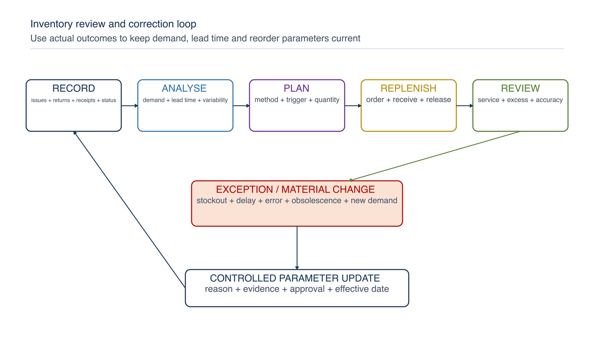 Inventory review and correction loop. Demand, lead time, stock accuracy, condition and service outcomes feed periodic review of planning parameters and corrective action.