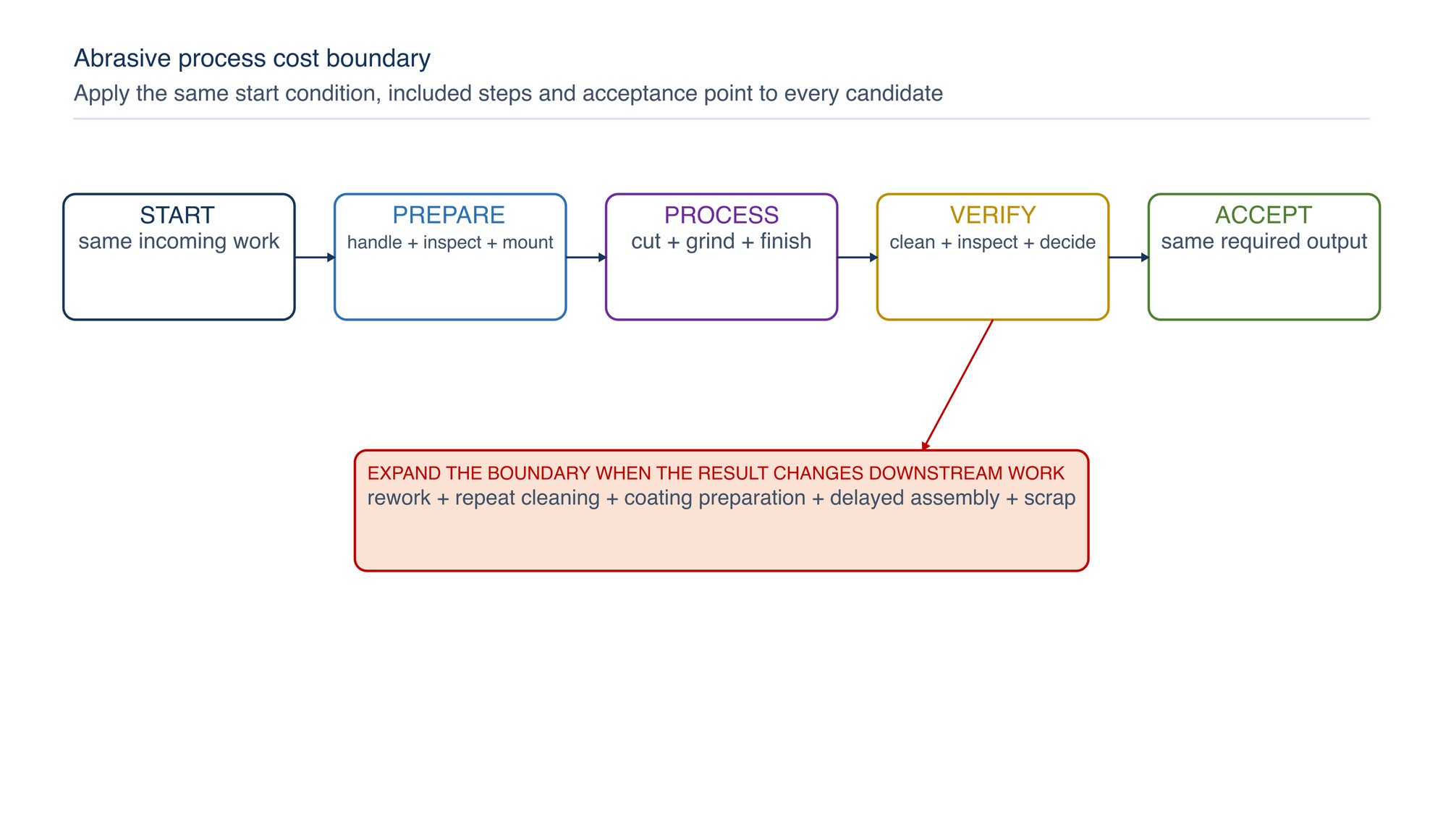 Process cost boundary. The same start condition, operation sequence and acceptance point are used for every candidate.