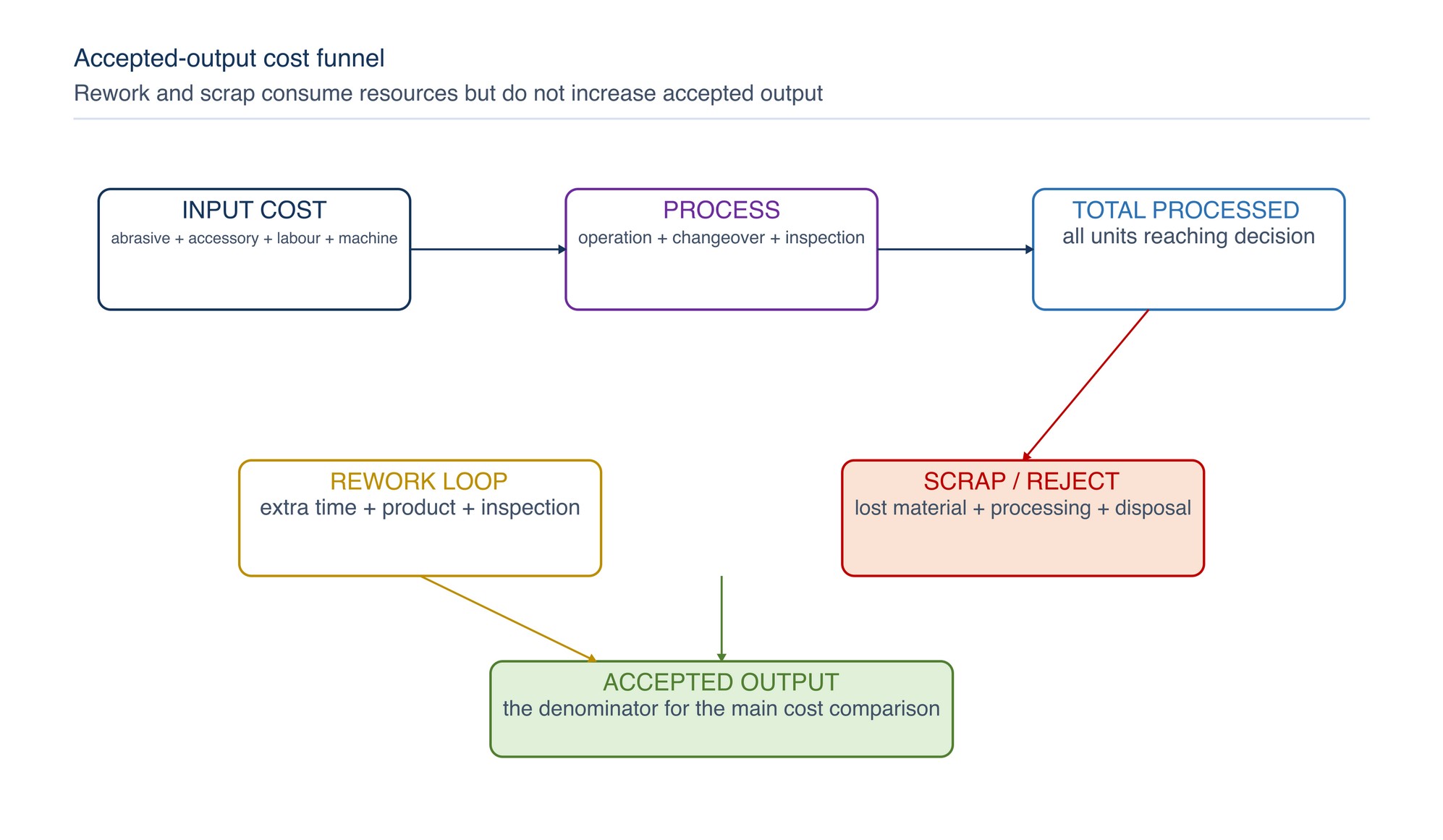 Accepted-output cost funnel. All input and processing effort passes through inspection; rework and scrap reduce the accepted output that carries the cost.