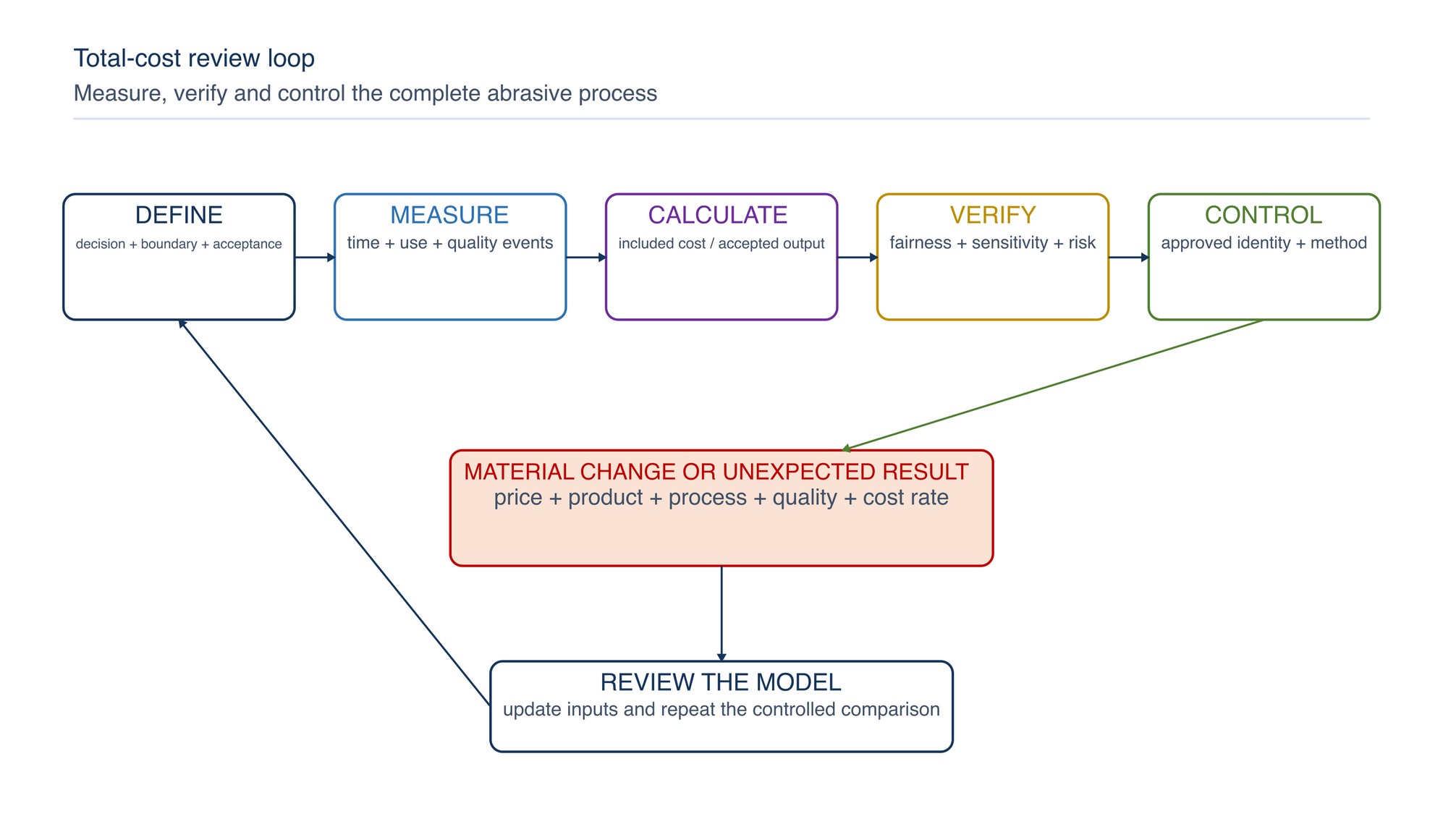 Total-cost review loop. Define the boundary, measure the process, calculate accepted-output cost, verify the result and control the selected method.