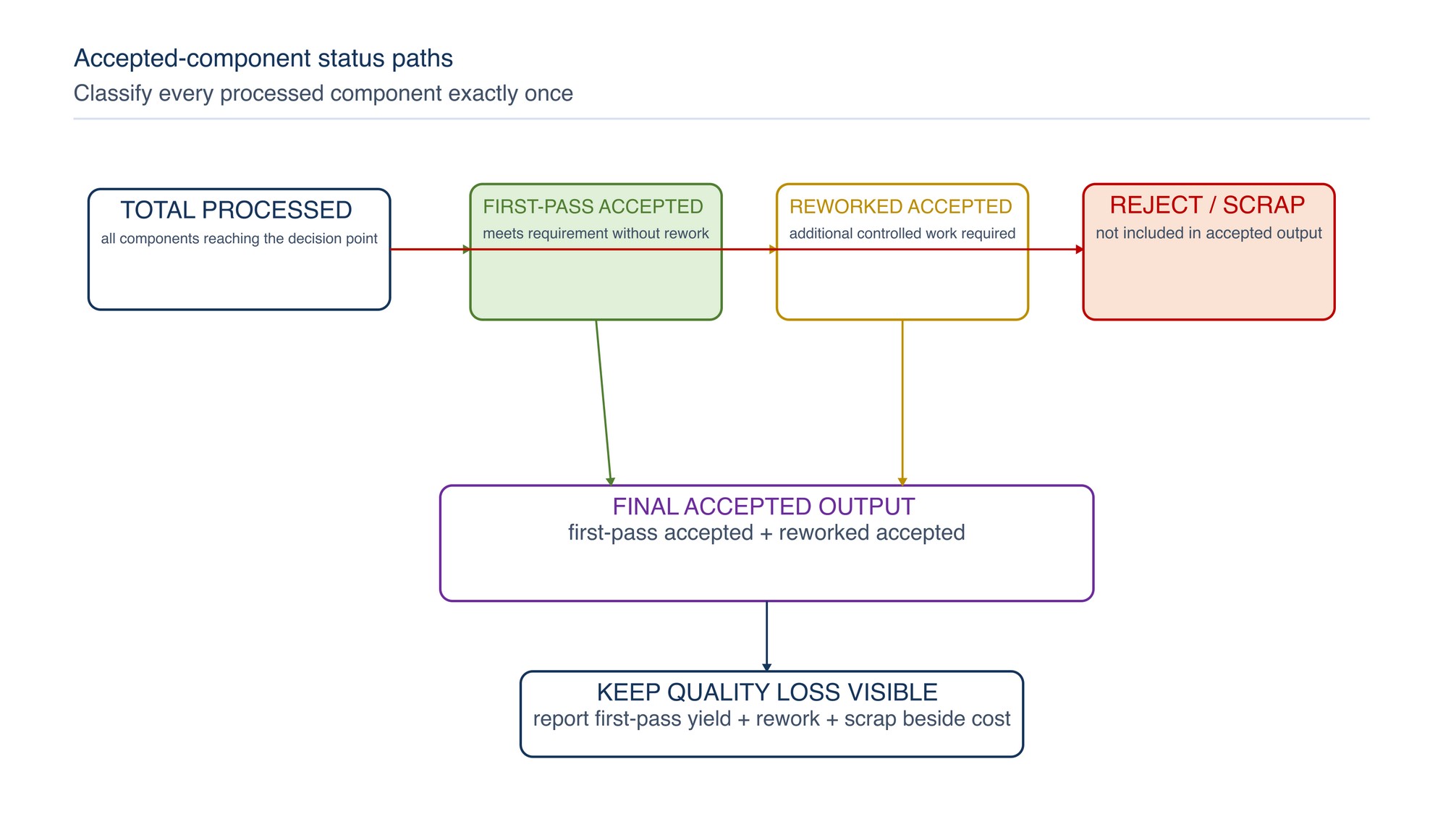 Accepted-component status paths. Every processed component is classified as first-pass accepted, reworked then accepted, or rejected/scrapped.