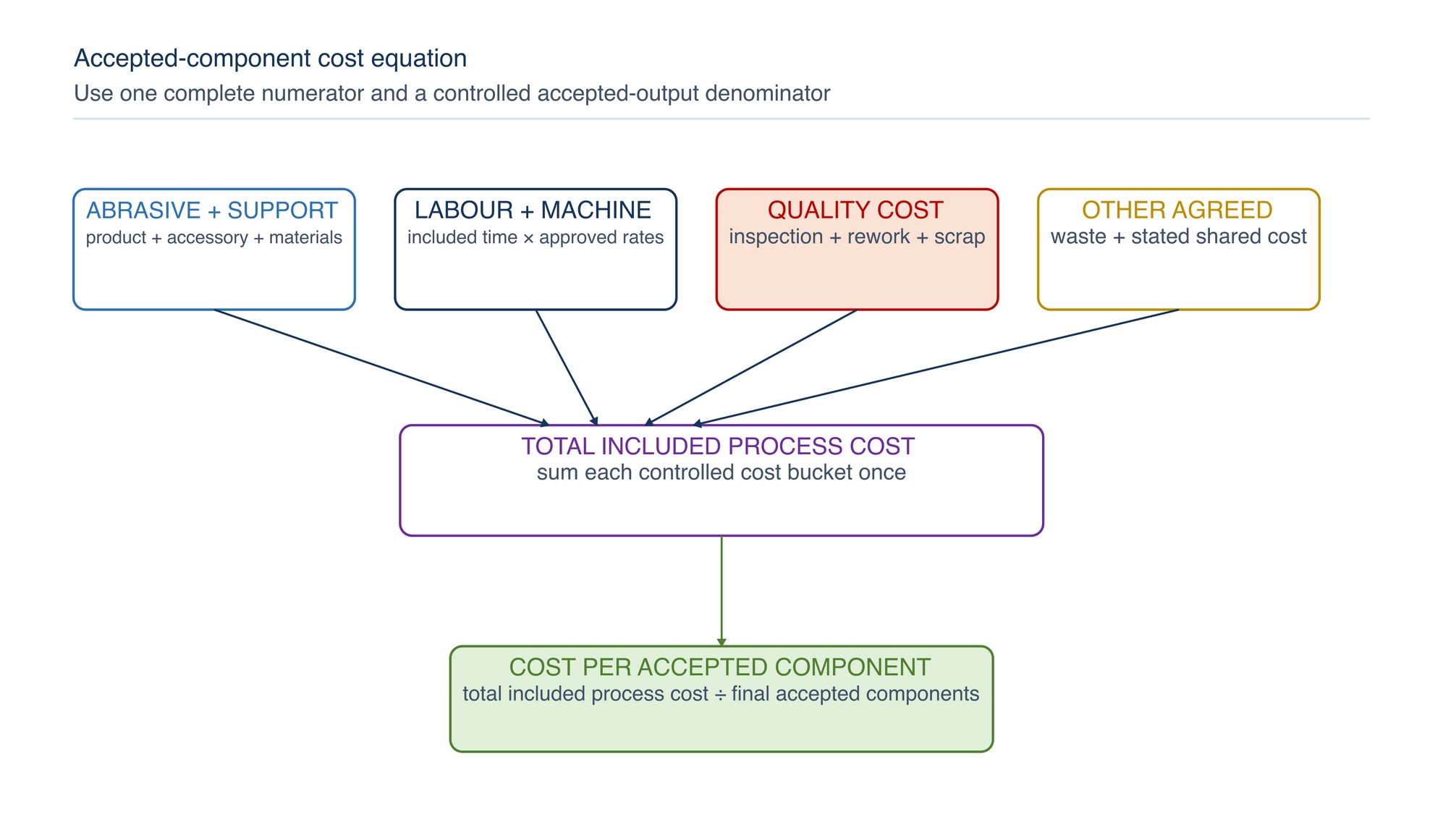 Accepted-component cost equation. All agreed cost buckets form the numerator, which is divided by final accepted output.