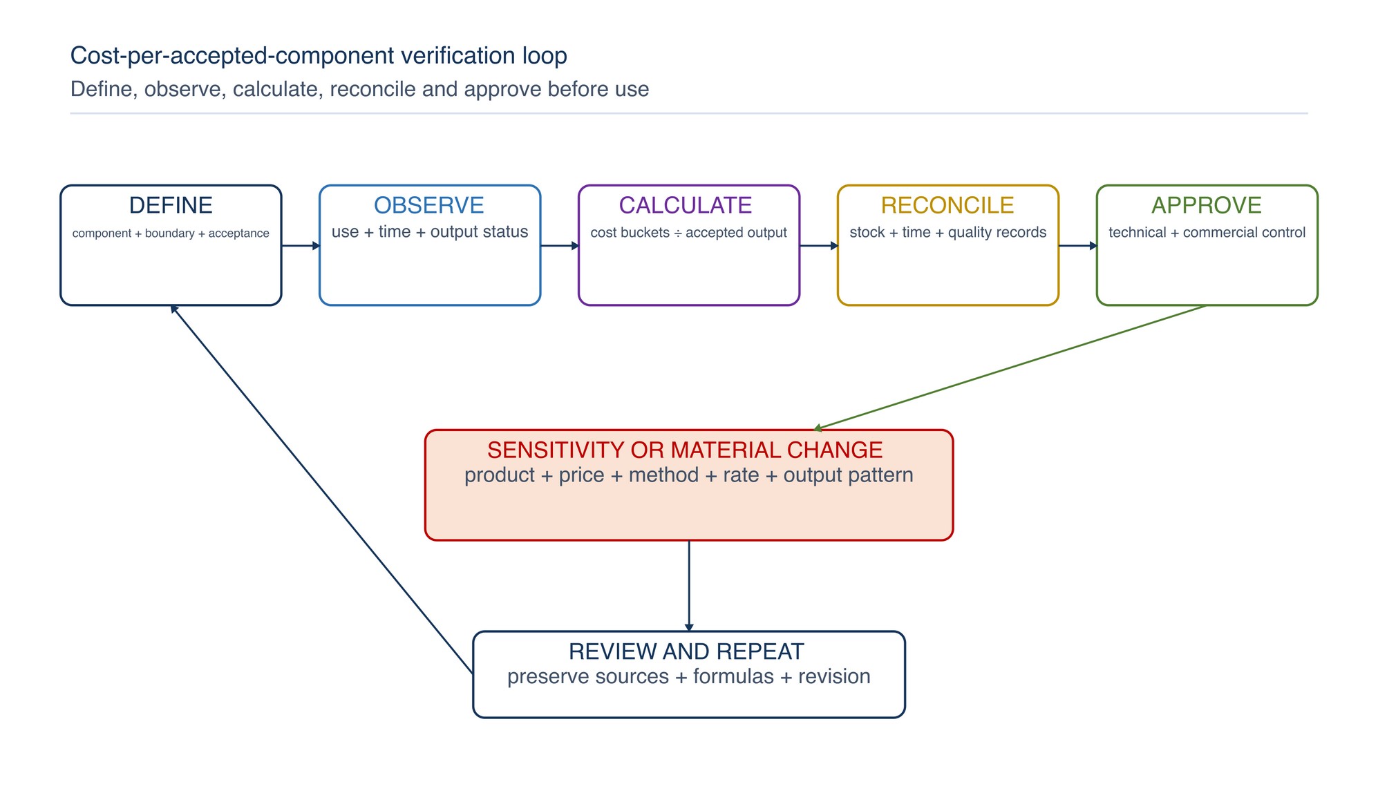 Cost-per-accepted-component verification loop. Define, observe, calculate, reconcile and approve the model, then review after material change.