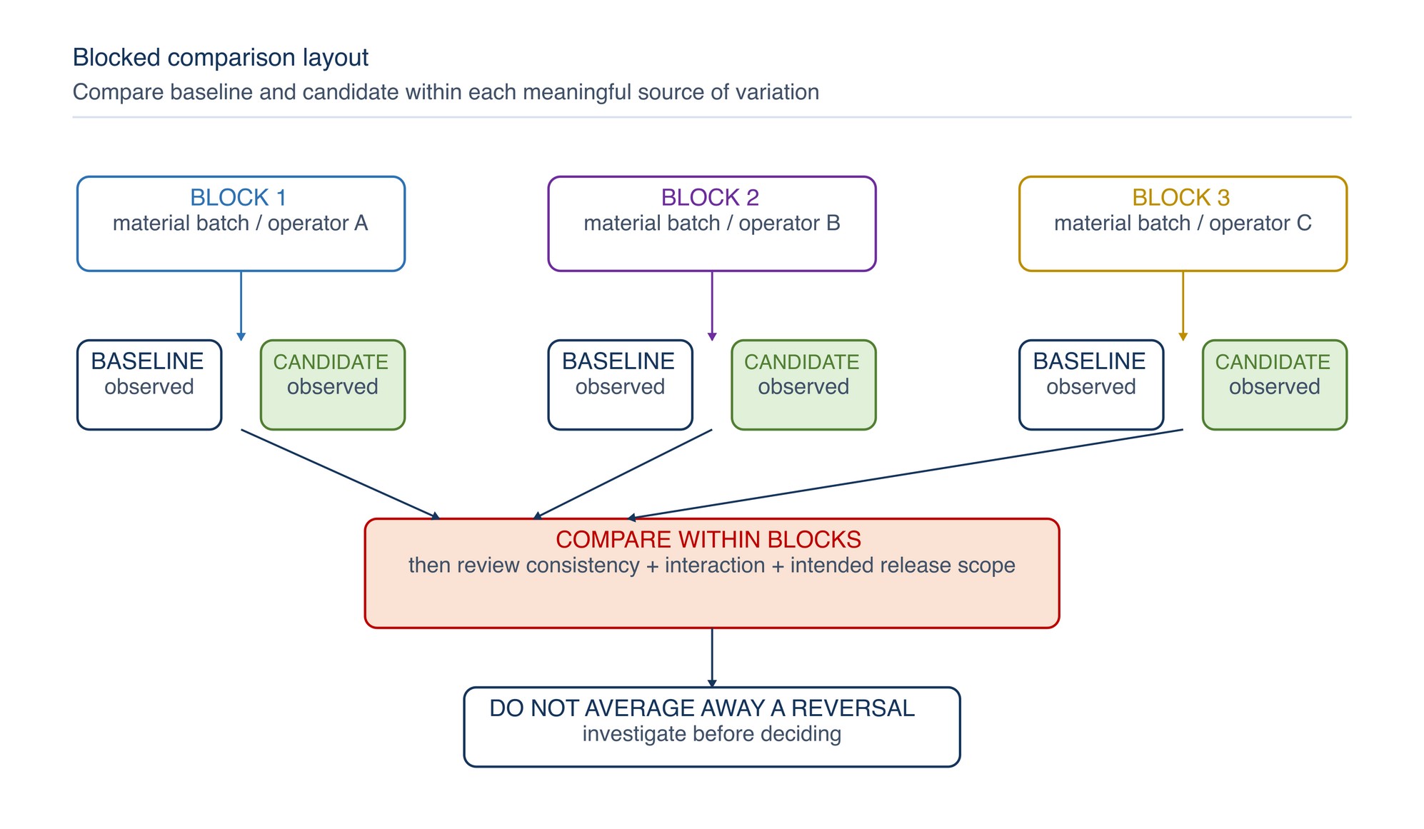 Blocked comparison layout. Baseline and candidate are compared within meaningful groups before the overall conclusion is formed.
